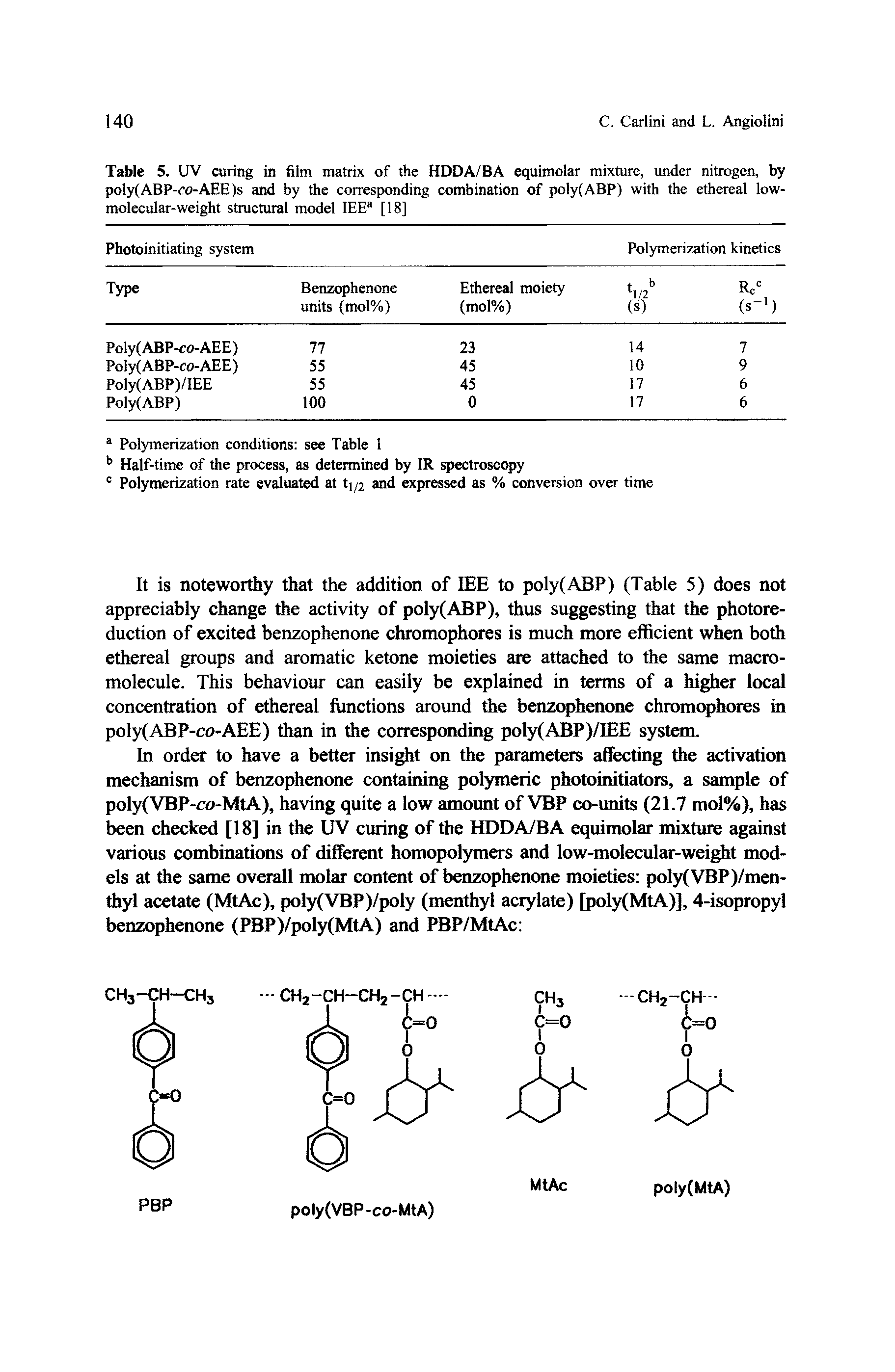 Table 5. UV curing in film matrix of the HDDA/BA equimolar mixture, under nitrogen, by poly(ABP-co-AEE)s and by the corresponding combination of poly(ABP) with the ethereal low-molecular-weight structural model IEE [18]...