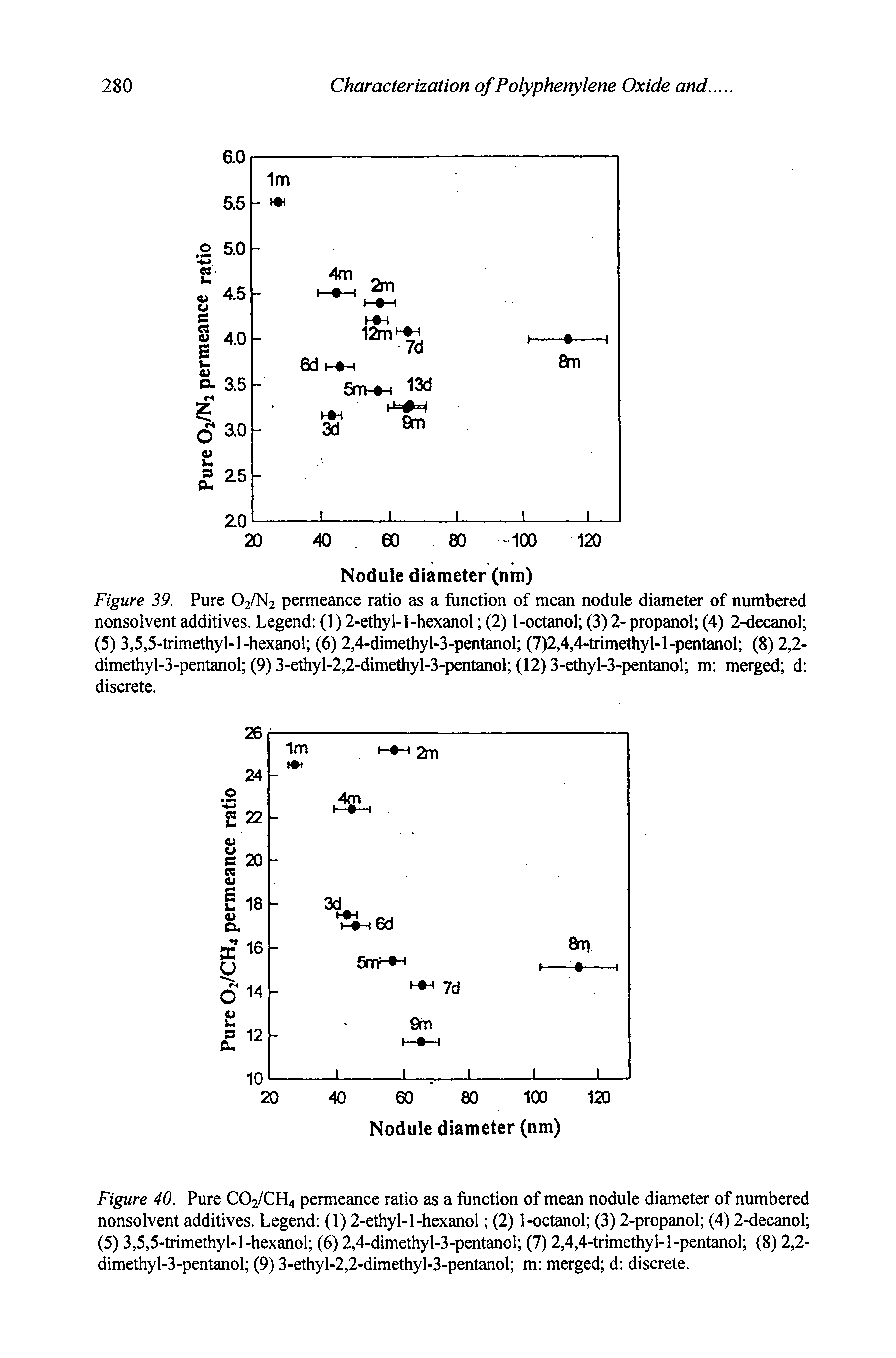 Figure 39. Pure O2/N2 permeance ratio as a function of mean nodule diameter of numbered nonsolvent additives. Legend (1) 2-ethyl-1-hexanol (2) 1-octanol (3) 2- propanol (4) 2-decanol (5) 3,5,5-trimethyl-1-hexanol (6) 2,4-dimethyl-3-pentanol (7)2,4,4-trimethyl-l-pentanol (8) 2,2-dimethyl-3-pentanol (9) 3-ethyl-2,2-dimethyl-3-pentanol (12) 3-ethyl-3-pentanol m merged d discrete.