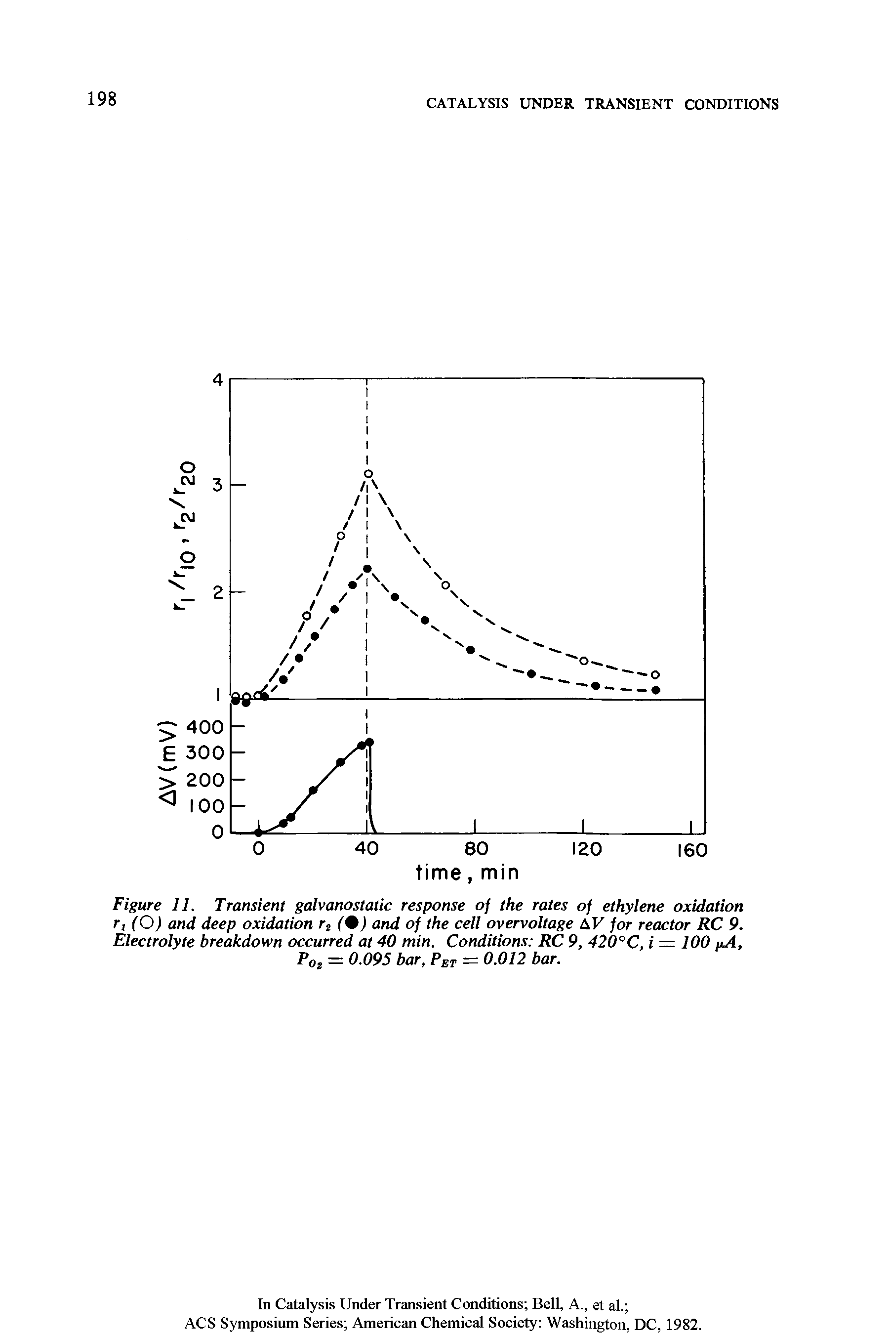 Figure 11. Transient galvanostatic response of the rates of ethylene oxidation r, (O) and deep oxidation rt (0) and of the cell overvoltage AV for reactor RC 9. Electrolyte breakdown occurred at 40 min. Conditions RC 9, 420°C, i — 100 pA, P0l = 0.095 bar, PET = 0.012 bar.