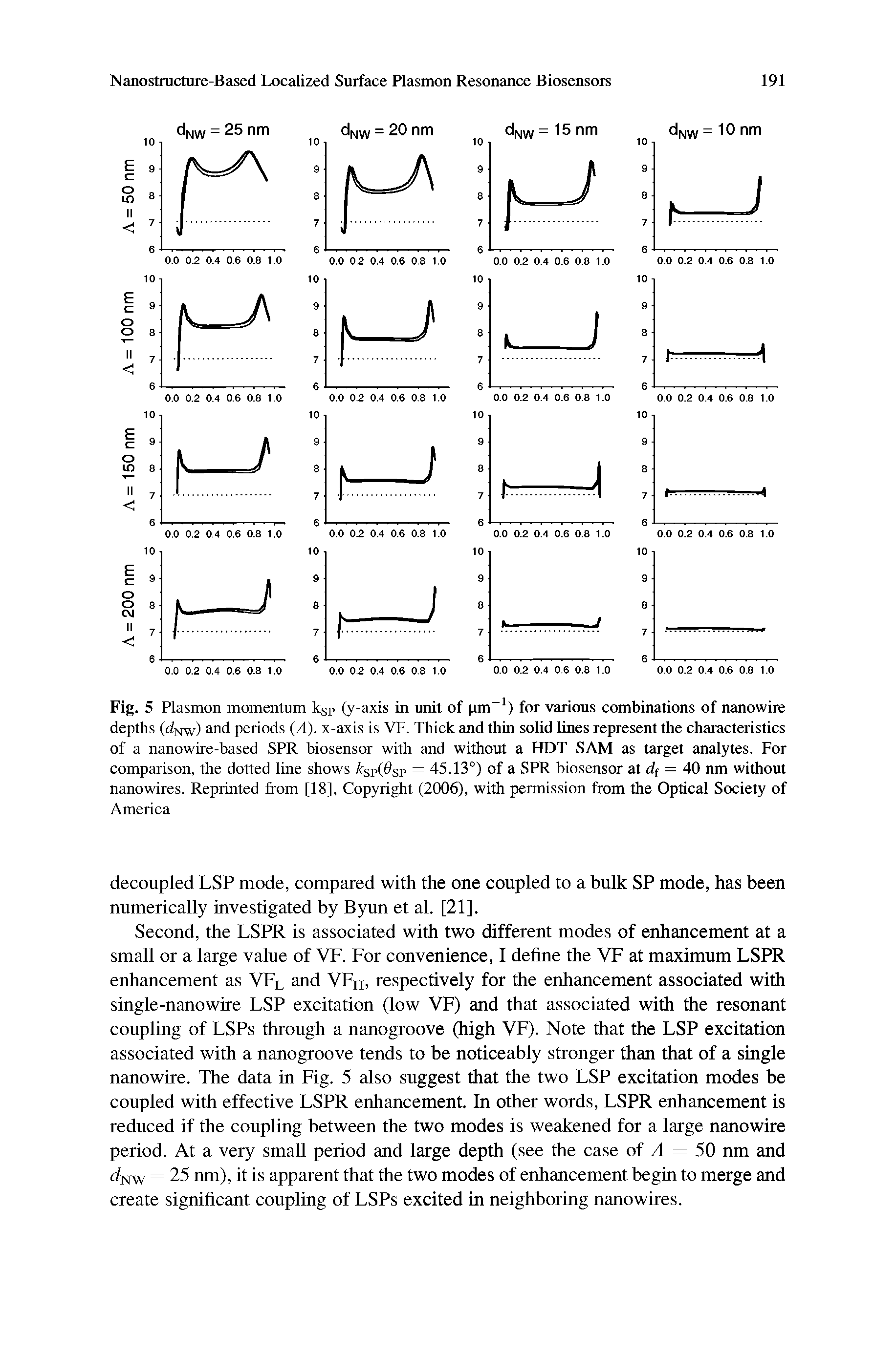 Fig. 5 Plasmon momentum ksp (y-axis in unit of tm ) for various combinations of nanowire depths (dNw) and periods (A), x-axis is VF. Thick and thin solid lines represent the characteristics of a nanowire-hased SPR biosensor with and without a HDT SAM as target analytes. For comparison, the dotted line shows sp( sp = 45.13°) of a SPR biosensor at df = 40 nm without nanowires. Reprinted from [18], Copyright (2006), with permission from the Optical Society of America...