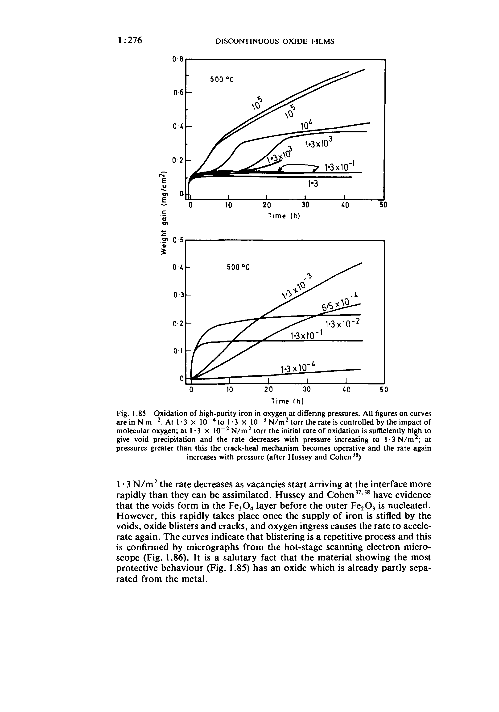 Fig. 1.85 Oxidation of high-purity iron in oxygen at differing pressures. All figures on curves are in N m . At 1-3 x 10 tol-3 x 10 N/m torr the rate is controlled by the impact of molecular oxygen at I - 3 x 10 N/m torr the initial rate of oxidation is sufficiently high to give void precipitation and the rate decreases with pressure increasing to l-3N/m at pressures greater than this the crack-heal mechanism becomes operative and the rate again increases with pressure (after Hussey and Cohen...