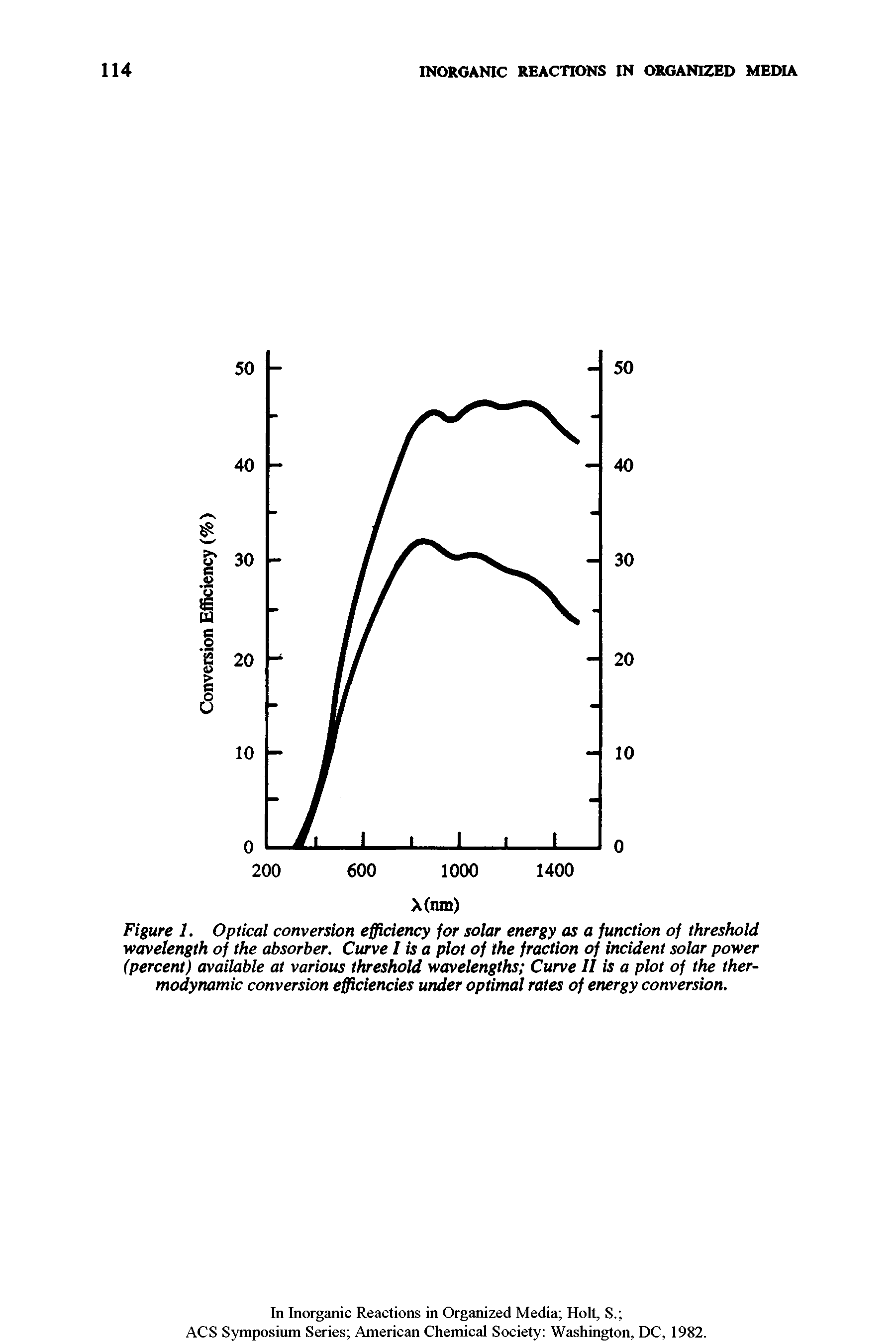 Figure 1. Optical conversion efficiency for solar energy as a function of threshold wavelength of the absorber. Curve I is a plot of the fraction of incident solar power (percent) available at various threshold wavelengths Curve II is a plot of the thermodynamic conversion efficiencies under optimal rates of energy conversion.