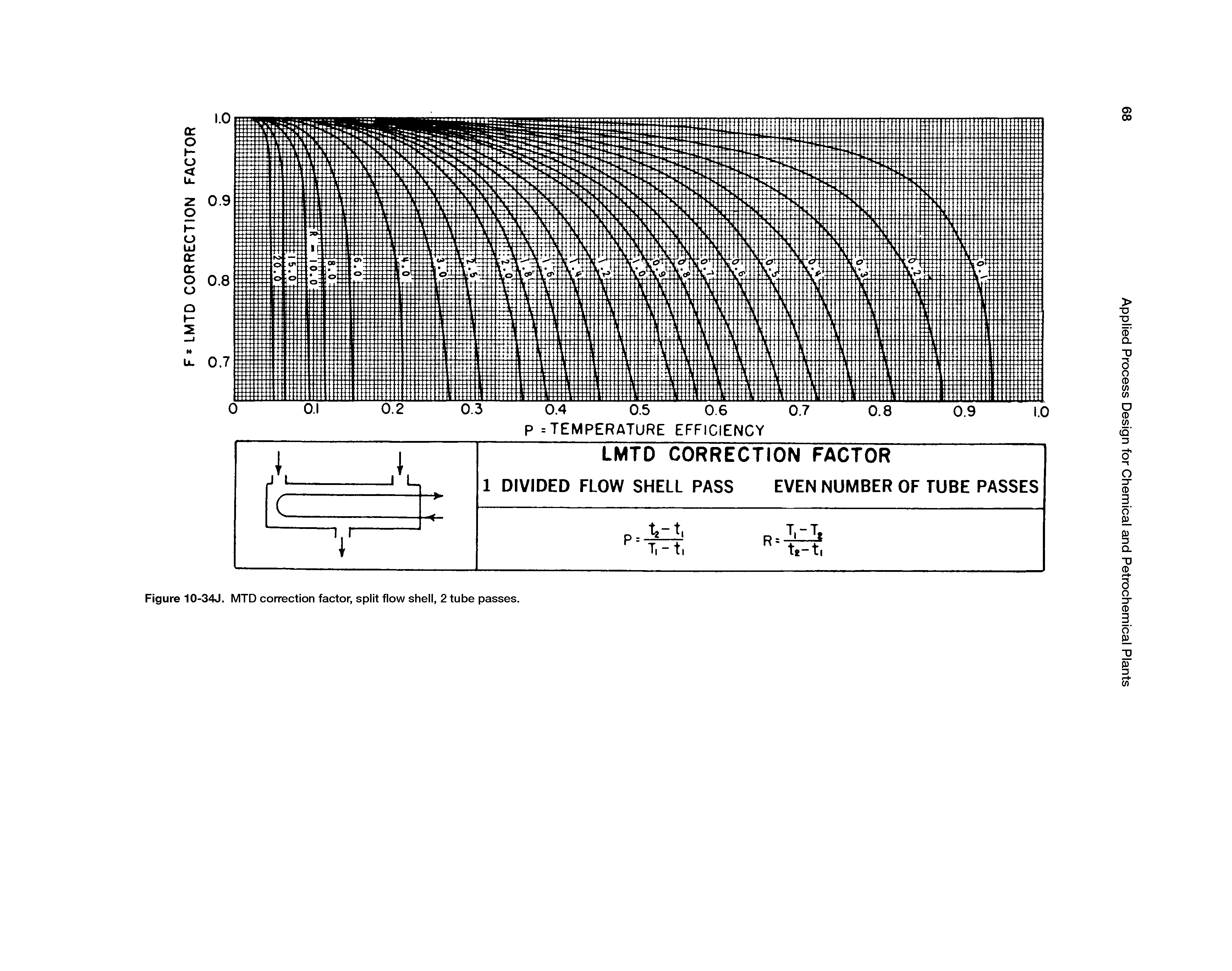 Figure 10-34J. MTD correction factor, split flow shell, 2 tube passes.
