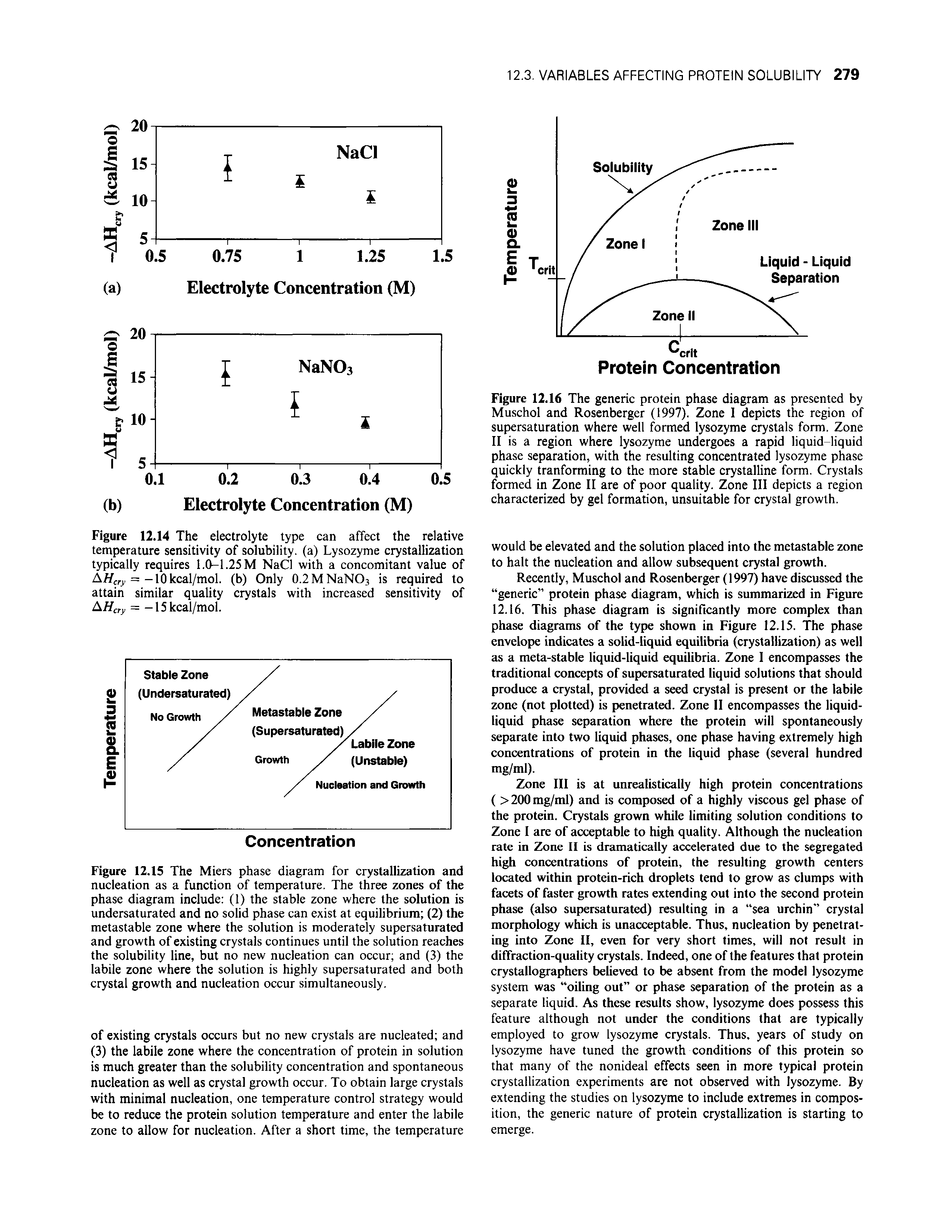 Figure 12.16 The generic protein phase diagram as presented by Muschol and Rosenberger (1997). Zone I depicts the region of supersaturation where well formed lysozyme crystals form. Zone II is a region where lysozyme undergoes a rapid liquid-liquid phase separation, with the resulting concentrated lysozyme phase quickly tranforming to the more stable crystalline form. Crystals formed in Zone II are of poor quality. Zone III depicts a region characterized by gel formation, unsuitable for crystal growth.