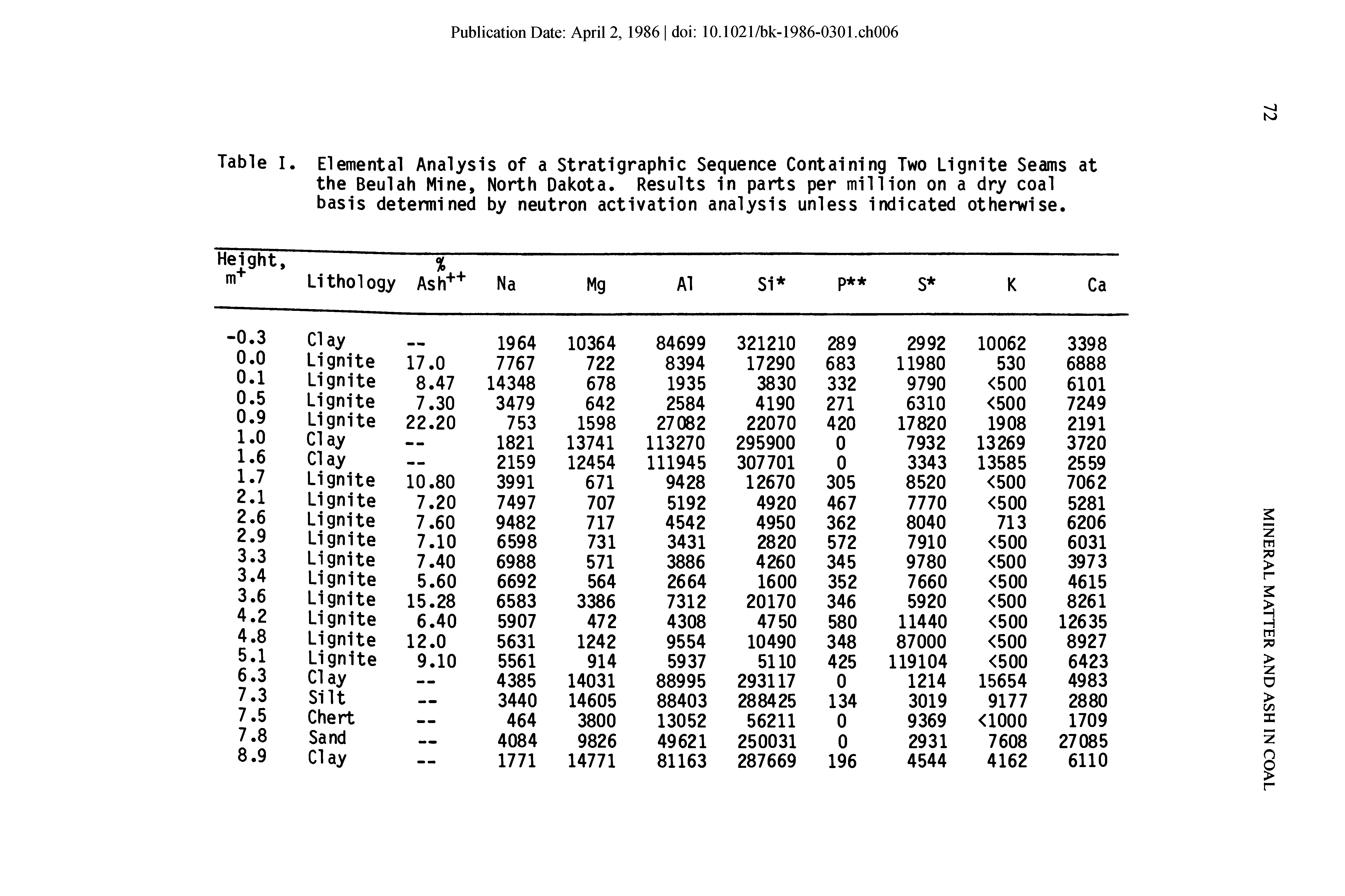 Table I. Elemental Analysis of a Stratigraphic Sequence Containing Two Lignite Seams at the Beulah Mine, North Dakota. Results in parts per million on a dry coal basis determined by neutron activation analysis unless indicated otherwise.