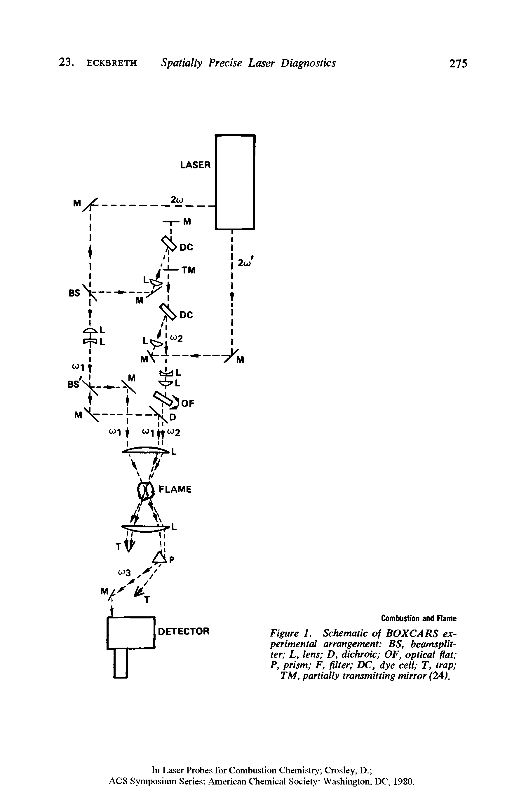 Figure 1. Schematic of BOXCARS experimental arrangement BS, beamsplitter L, lens D, dichroic OF, optical flat P, prism F, filter DC, dye cell T, trap TM, partially transmitting mirror (24).