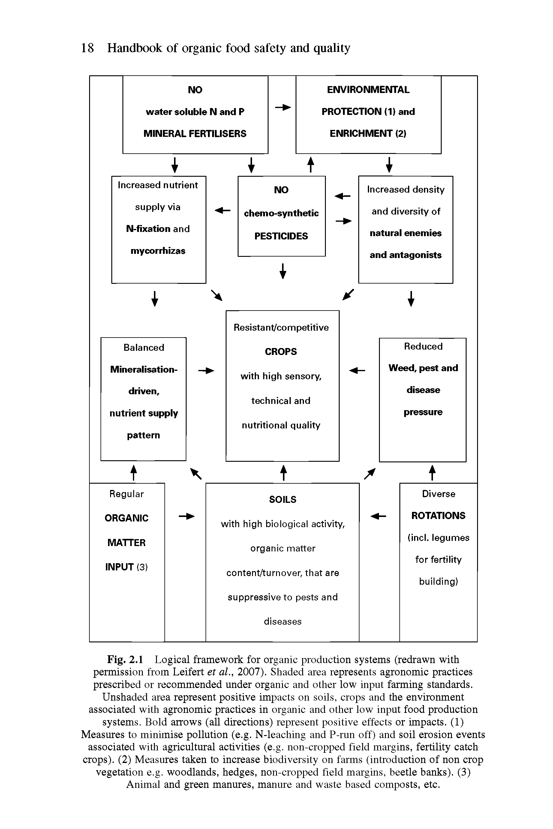 Fig. 2.1 Logical framework for organic production systems (redrawn with permission from Leifert et al., 2007). Shaded area represents agronomic practices prescribed or recommended under organic and other low input farming standards.