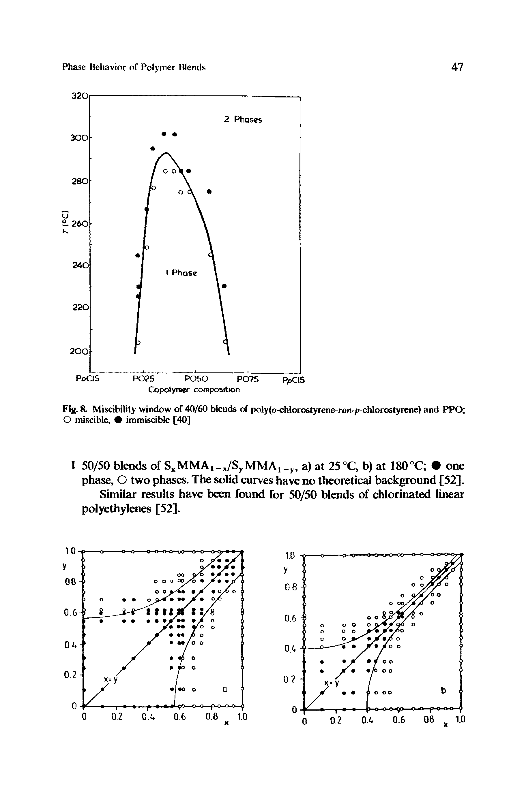 Fig. 8. Miscibility window of 40/60 blends of poly(o-chlorostyrene-rcm-p-chlorostyrene) and PPG O miscible, immiscible [40]...