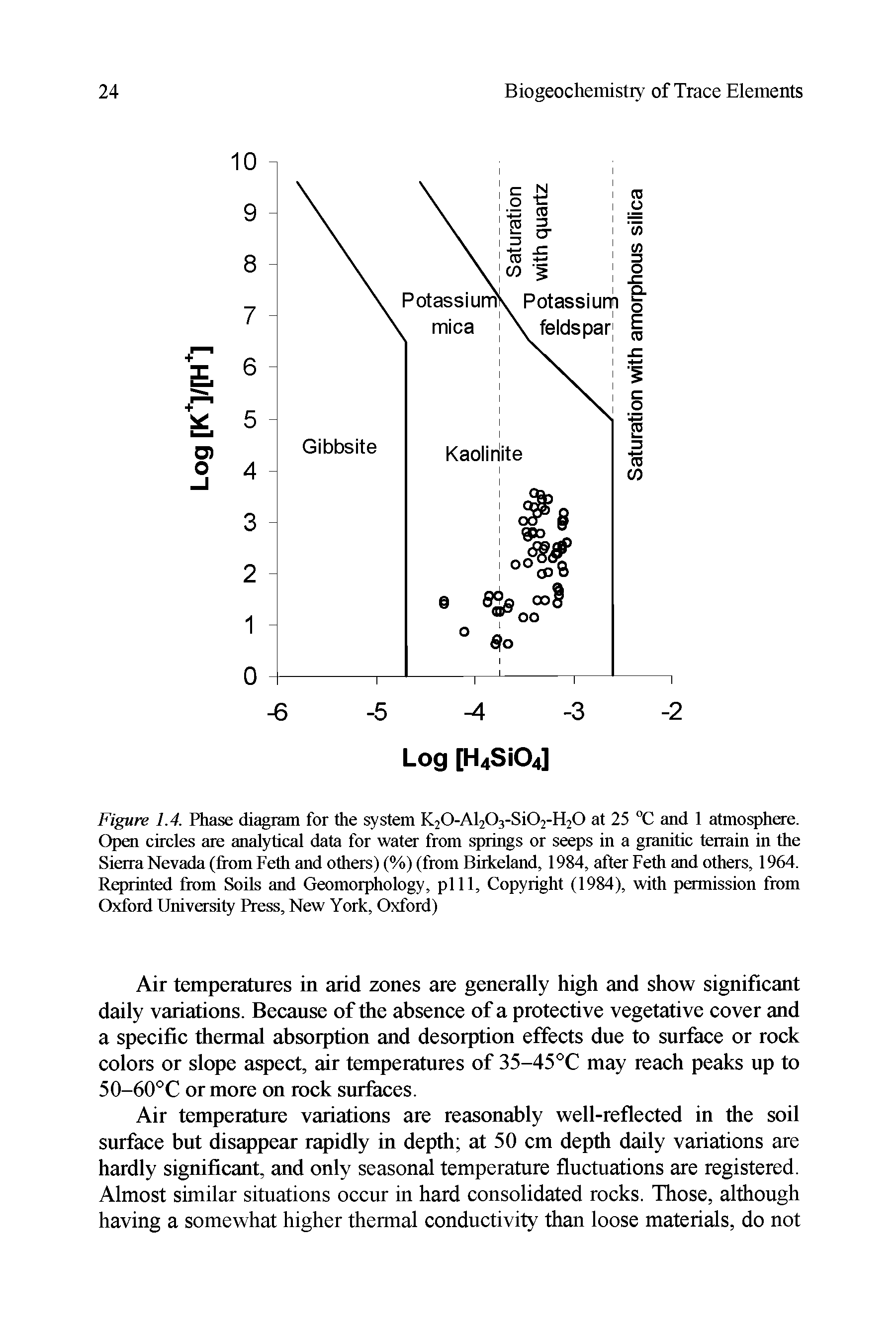 Figure 1.4. Phase diagram for the system K O-AfCVSiCVF O at 25 °C and 1 atmosphere. Open circles are analytical data for water from springs or seeps in a granitic terrain in the Sierra Nevada (from Feth and others) (%) (from Birkeland, 1984, after Feth and others, 1964. Reprinted from Soils and Geomorphology, pill, Copyright (1984), with permission from Oxford University Press, New York, Oxford)...
