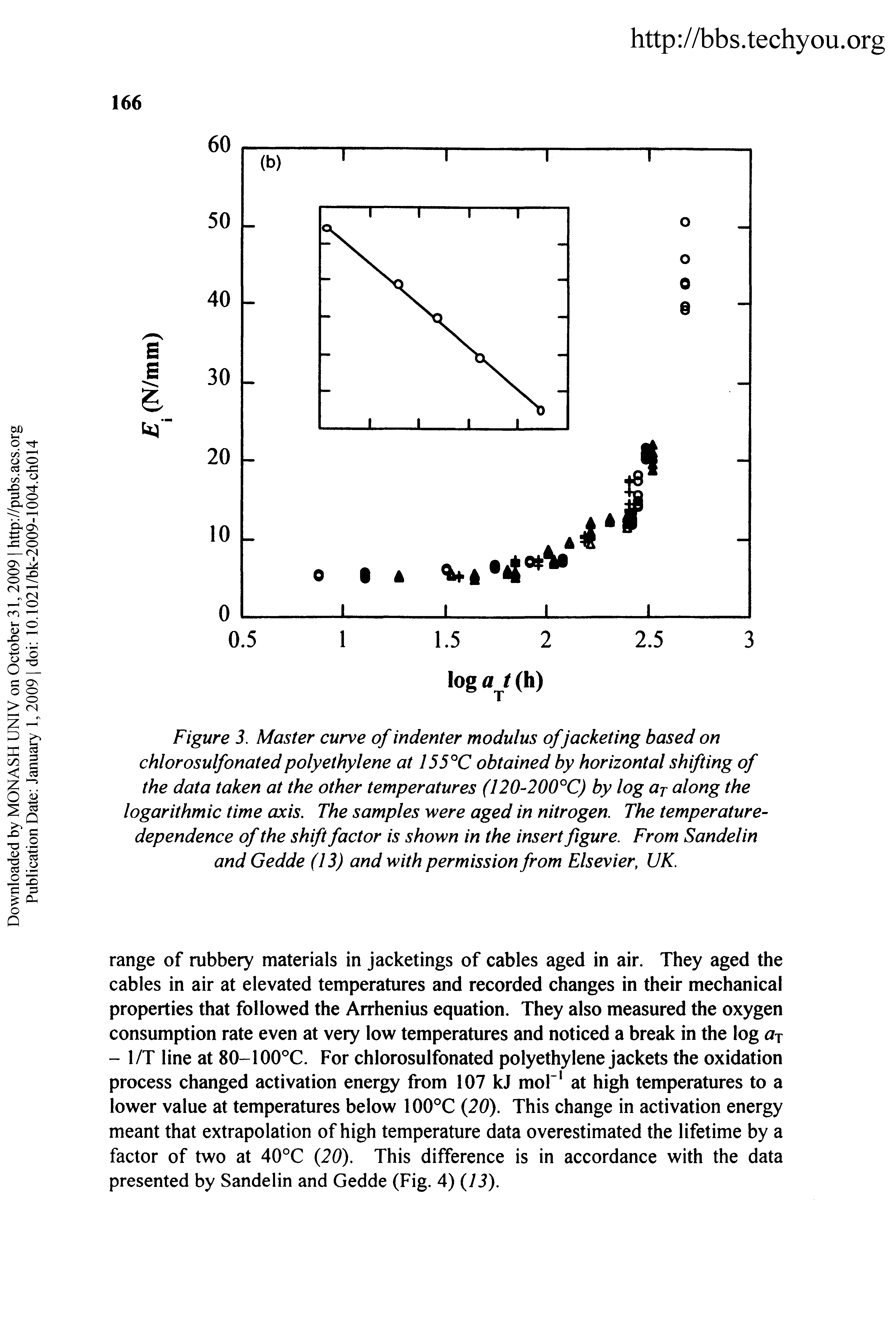 Figure 3. Master curve of indenter modulus of jacketing based on chlorosulfonatedpolyethylene at 155°C obtained by horizontal shifting of the data taken at the other temperatures (120-200°C) by log ar along the logarithmic time axis. The samples were aged in nitrogen. The temperature-dependence of the shift factor is shown in the insert figure. From Sandelin and Gedde (13) and with permission from Elsevier, UK.