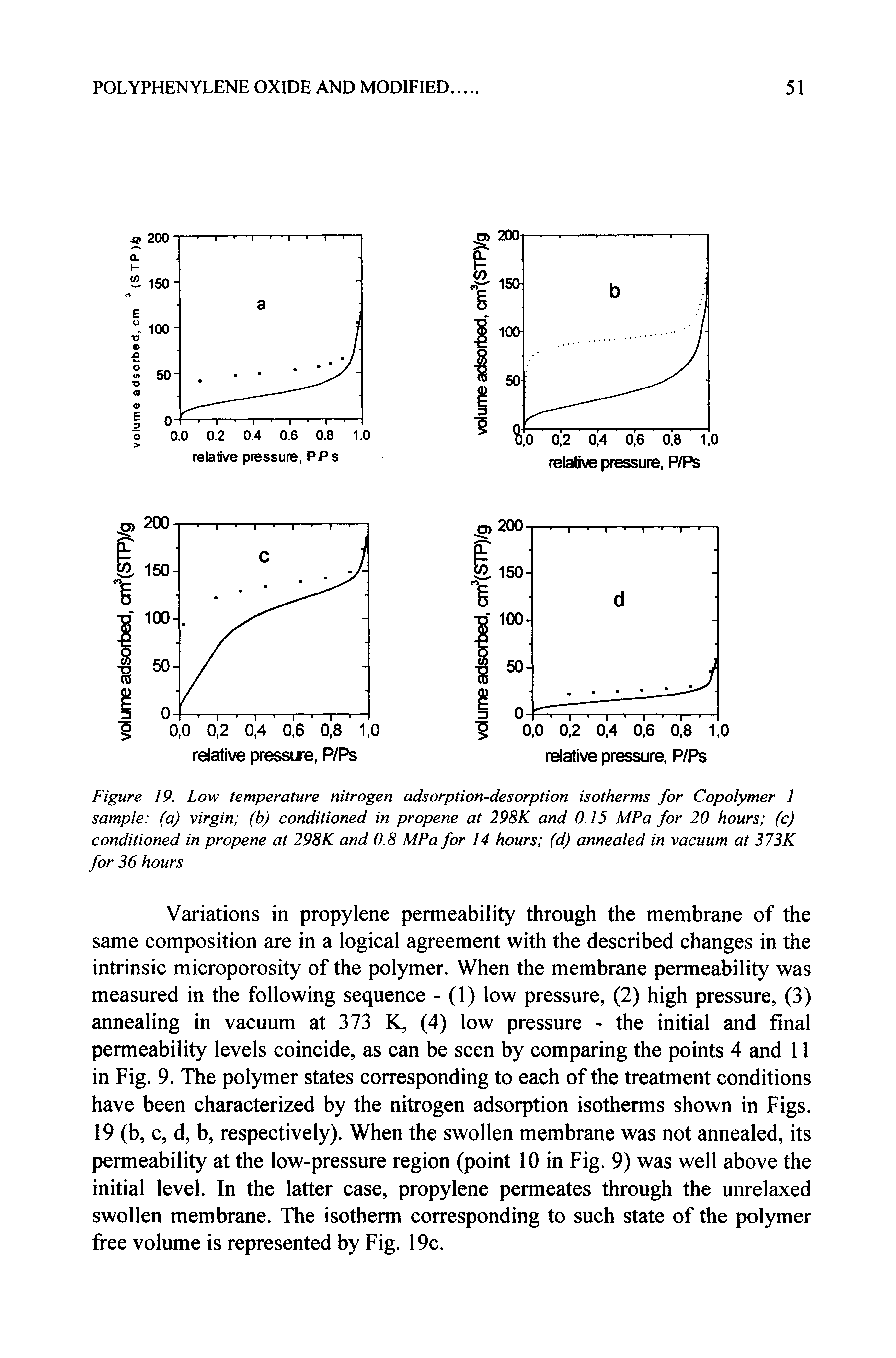 Figure 19. Low temperature nitrogen adsorption-desorption isotherms for Copolymer 1 sample (a) virgin (b) conditioned in propene at 298K and 0.15 MPa for 20 hours (c) conditioned in propene at 298K and 0.8 MPa for 14 hours (d) annealed in vacuum at 373K for 36 hours...