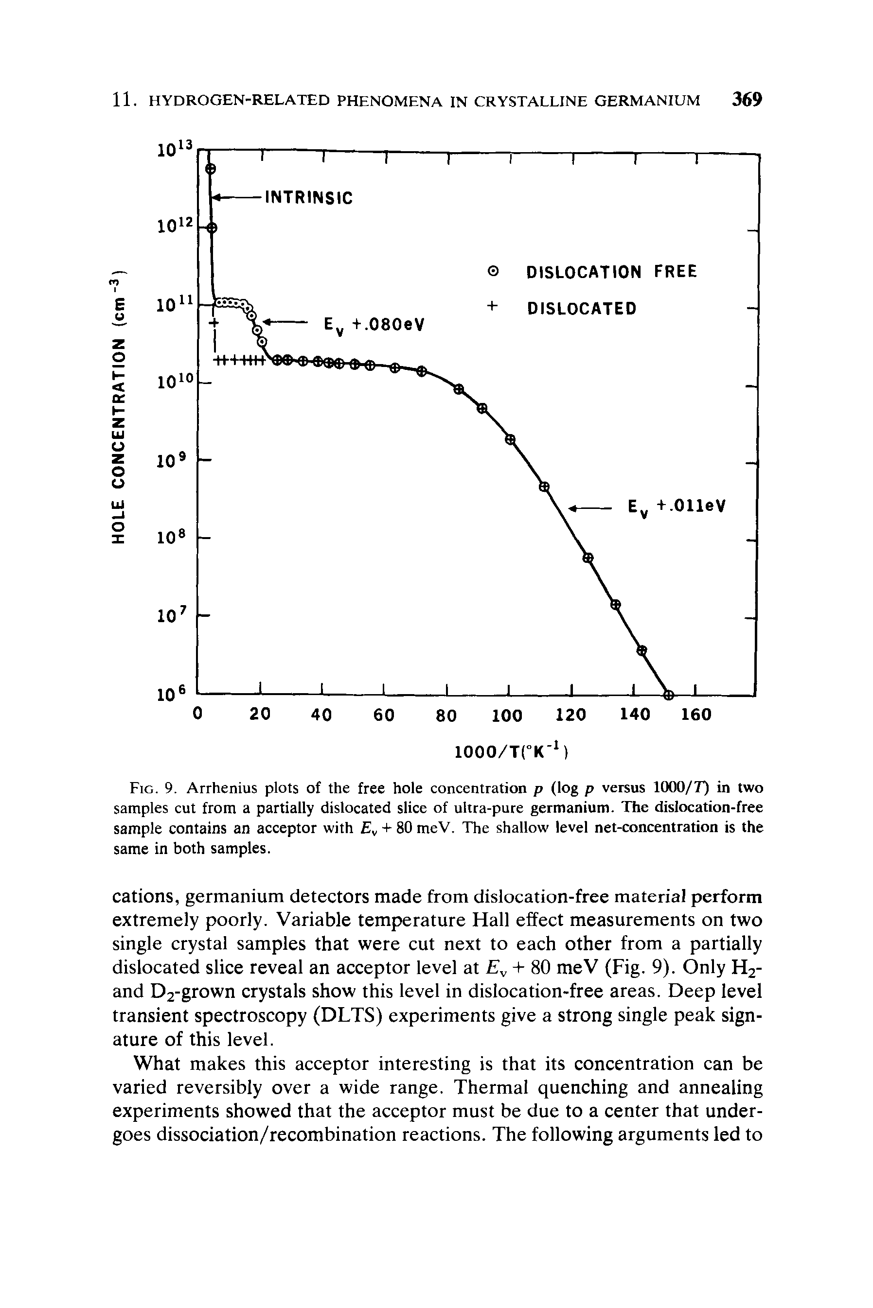 Fig. 9. Arrhenius plots of the free hole concentration p (log p versus 1000/T) in two samples cut from a partially dislocated slice of ultra-pure germanium. The dislocation-free sample contains an acceptor with Ev + 80 meV. The shallow level net-concentration is the same in both samples.