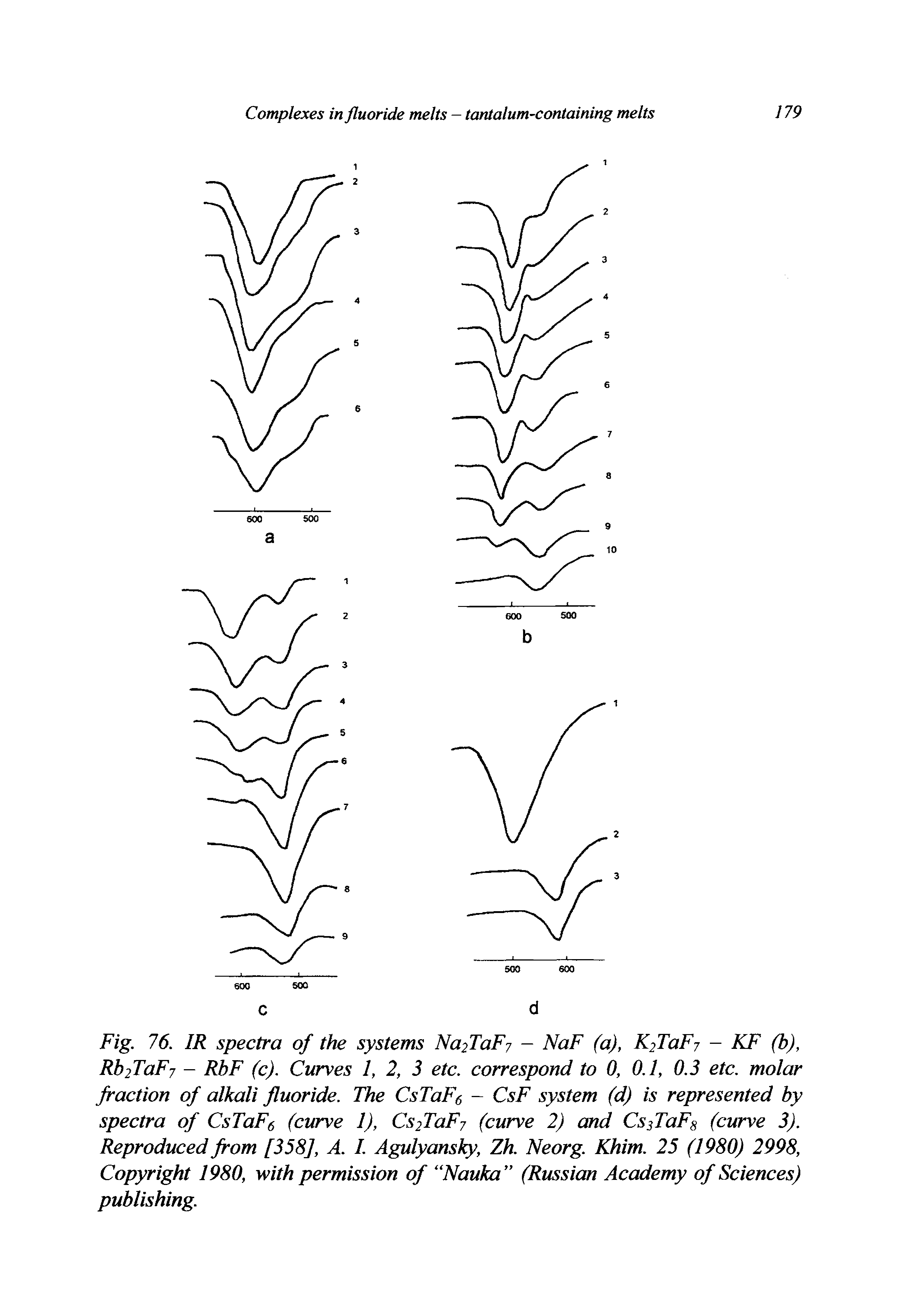 Fig. 76. IR spectra of the systems Na2TaF7 - NaF (a), K2TaF7 - KF (b), Rb2TaF7 - RbF (c). Curves 1, 2, 3 etc. correspond to 0, 0.1, 0.3 etc. molar fraction of alkali fluoride. The CsTaFf, - CsF system (d) is represented by spectra of CsTaF6 (curve 1), Cs2TaF7 (curve 2) and Cs2TaF8 (curve 3). Reproduced from [358], A. I. Agulyansky, Zh. Neorg. Khim. 25 (1980) 2998, Copyright 1980, with permission of Nauka (Russian Academy of Sciences) publishing.