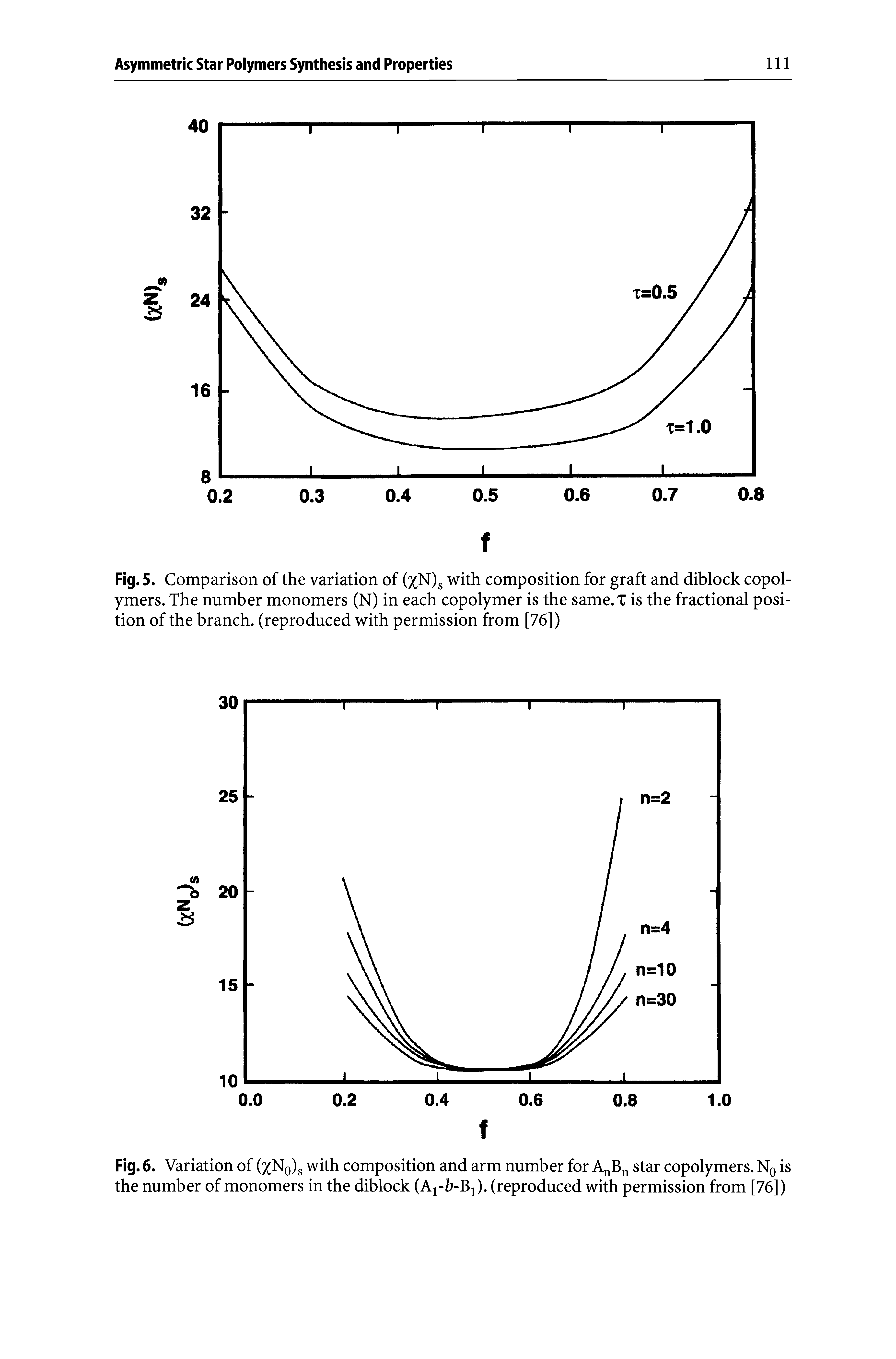 Fig. 5. Comparison of the variation of (%N)S with composition for graft and diblock copolymers. The number monomers (N) in each copolymer is the same. is the fractional position of the branch, (reproduced with permission from [76])...