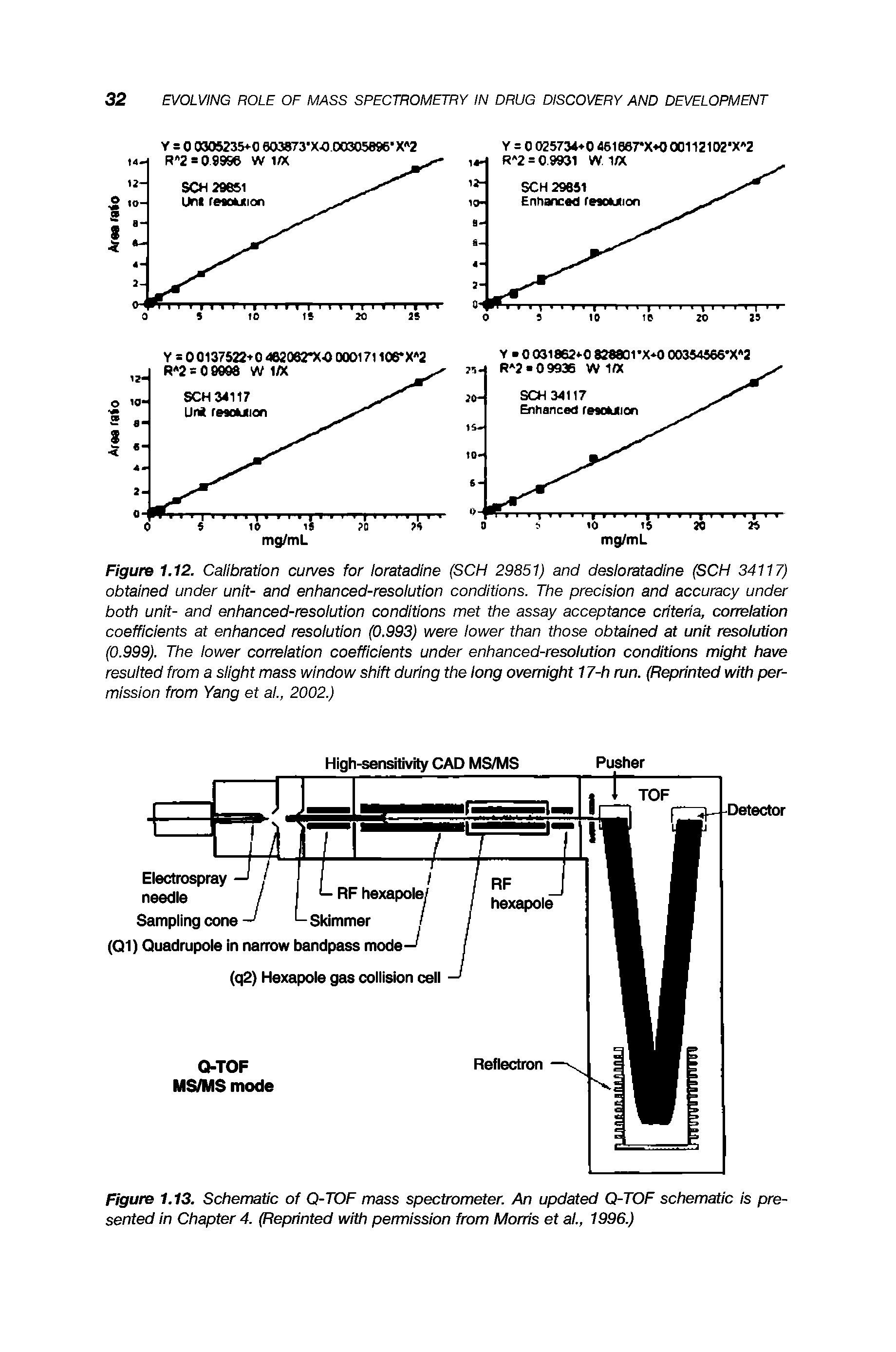 Figure 1.12. Calibration curves lor loratadine (SCH 29851) and desloratadine (SCH 34117) obtained under unit- and enhanced-resolution conditions. The precision and accuracy under both unit- and enhanced-resolution conditions met the assay acceptance criteria, correlation coefficients at enhanced resolution (0.993) were lower than those obtained at unit resolution (0.999). The lower correlation coefficients under enhanced-resolution conditions might have resulted from a slight mass window shift during the long overnight 17-h run. (Reprinted with permission from Yang et al., 2002.)...