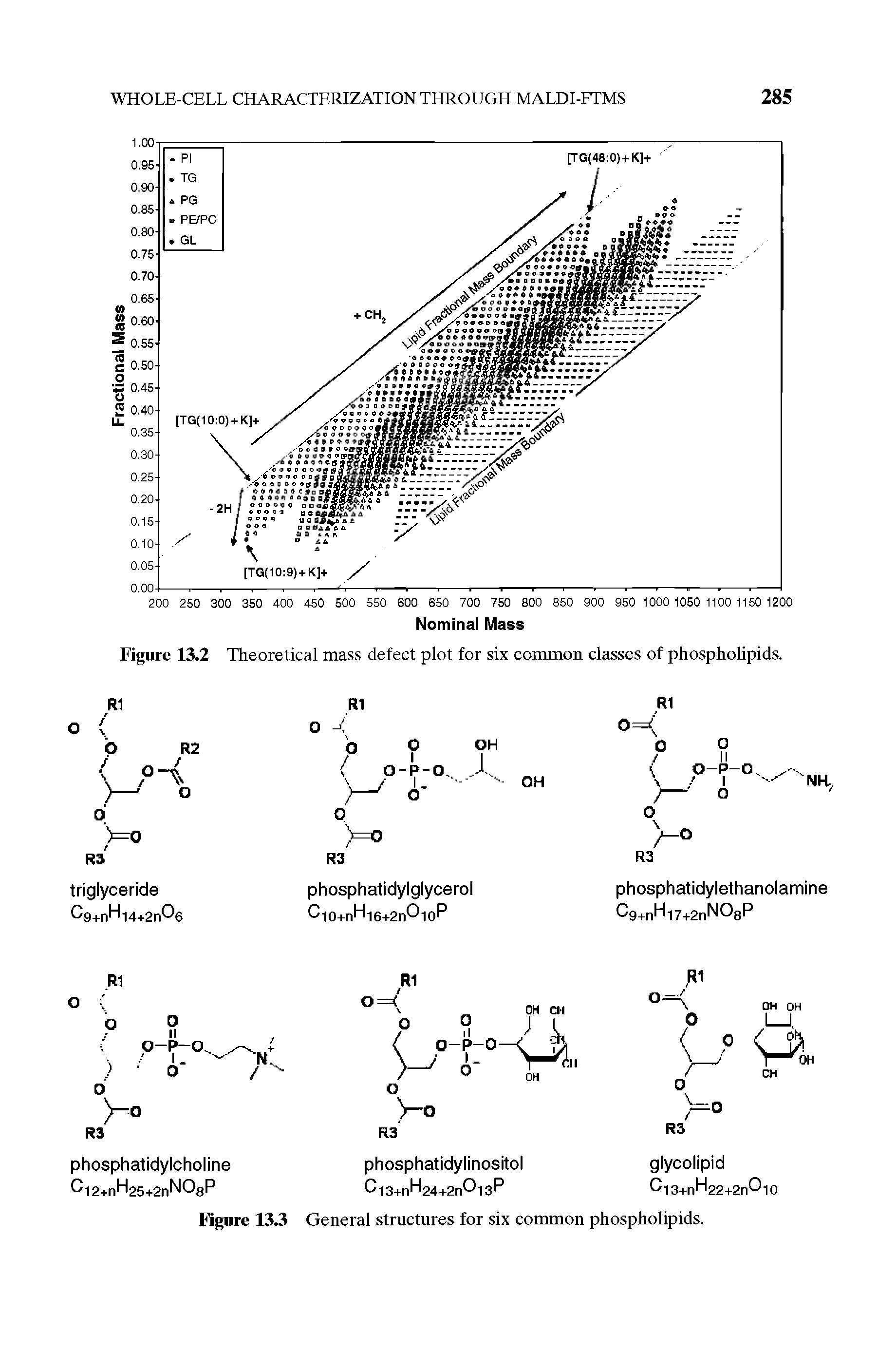 Figure 13.2 Theoretical mass defect plot for six common classes of phospholipids.