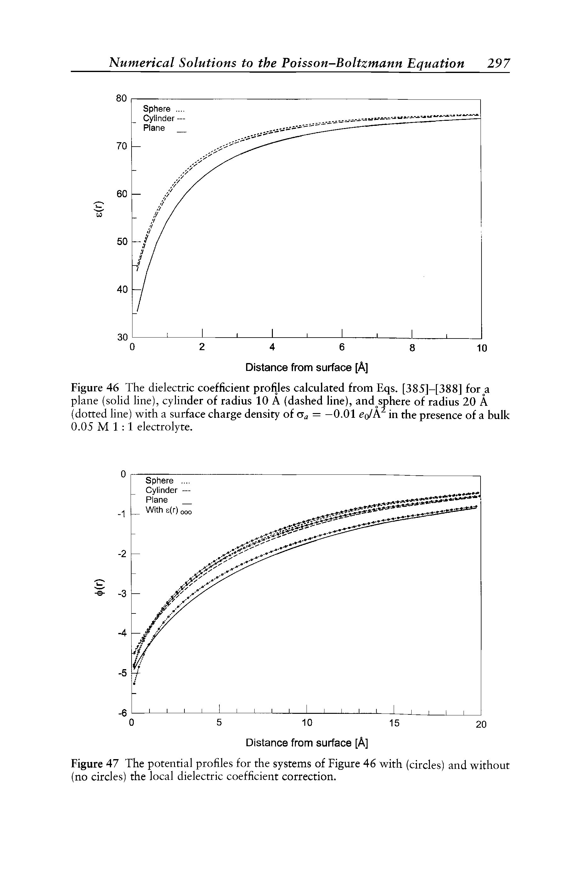 Figure 47 The potential profiles for the systems of Figure 46 with (circles) and without (no circles) the local dielectric coefficient correction.