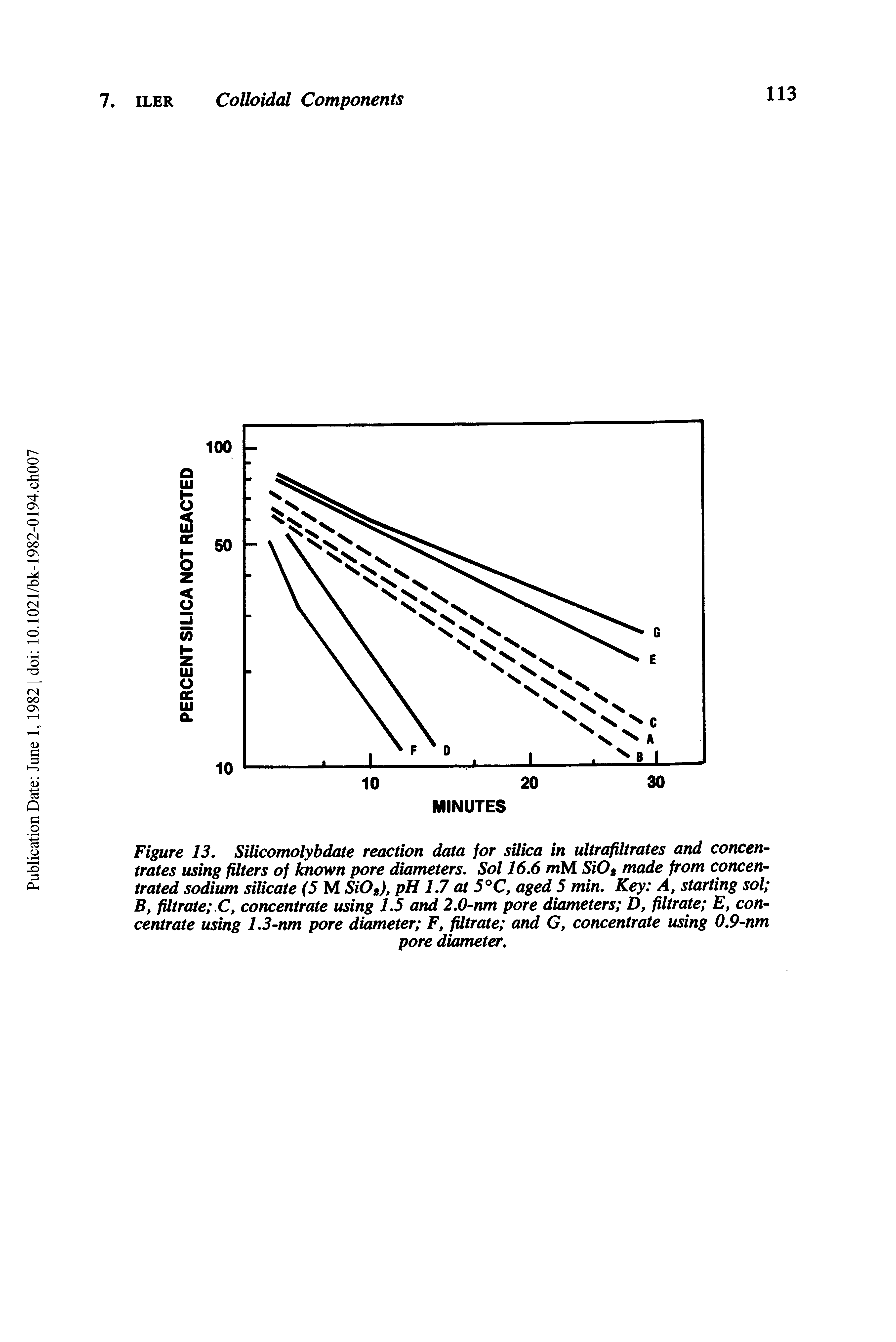Figure 13, Silicomolybdate reaction data for silica in ultrafiltrates and concentrates using filters of known pore diameters. Sol 16.6 mM SiOt made from concentrated sodium silicate (5 M. SiOg), pH 1.7 at 5 C, aged 5 min. Key A, starting sol B, filtrate C, concentrate using 1.5 and 2.0-nm pore diameters D, filtrate E, concentrate using 1.3-nm pore diameter F, filtrate and G, concentrate using 0.9-nm...