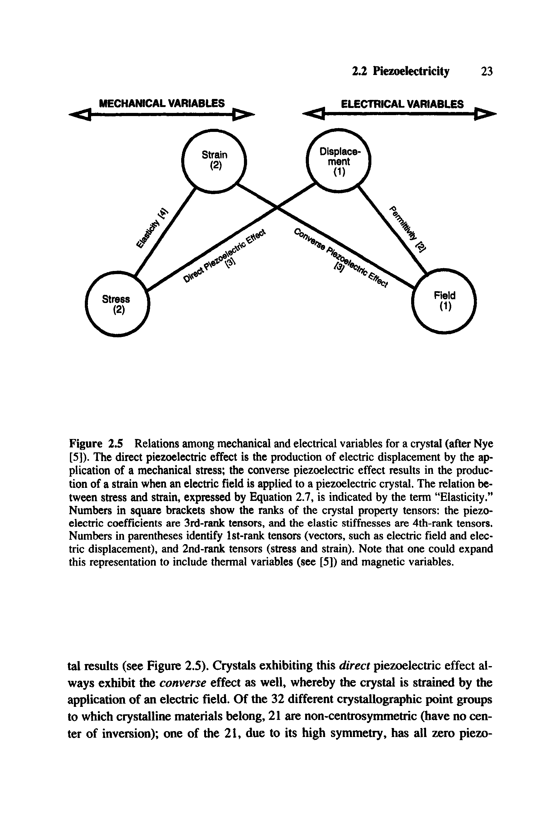 Figure 2.5 Relations among mechanical and electrical variables for a crystal (after Nye...