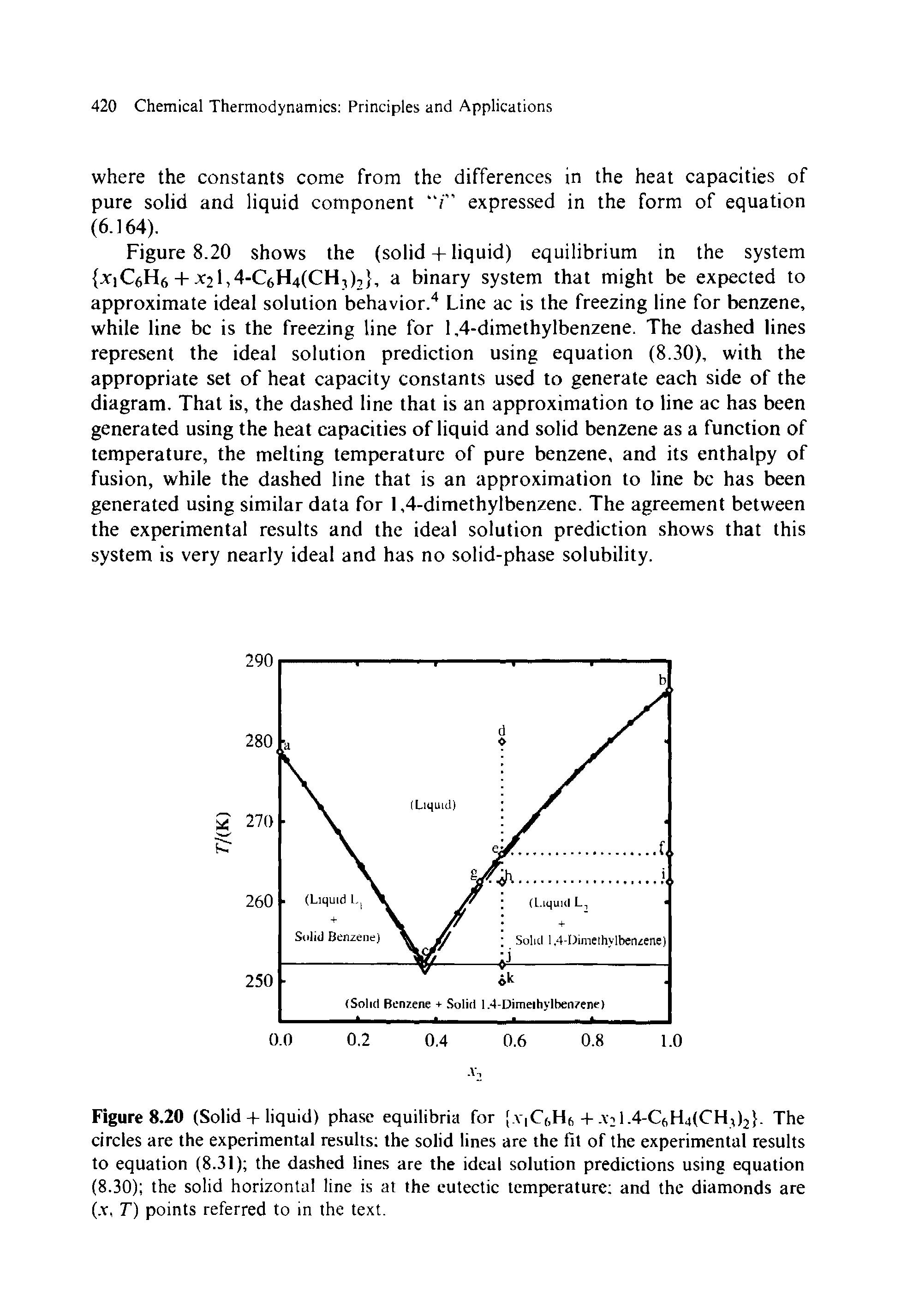 Figure 8.20 (Solid + liquid) phase equilibria for [.viQHf, +. yl.4-C6H4(CH,)2 - The circles are the experimental results the solid lines are the fit of the experimental results to equation (8.31) the dashed lines are the ideal solution predictions using equation (8.30) the solid horizontal line is at the eutectic temperature and the diamonds are (.v, T) points referred to in the text.