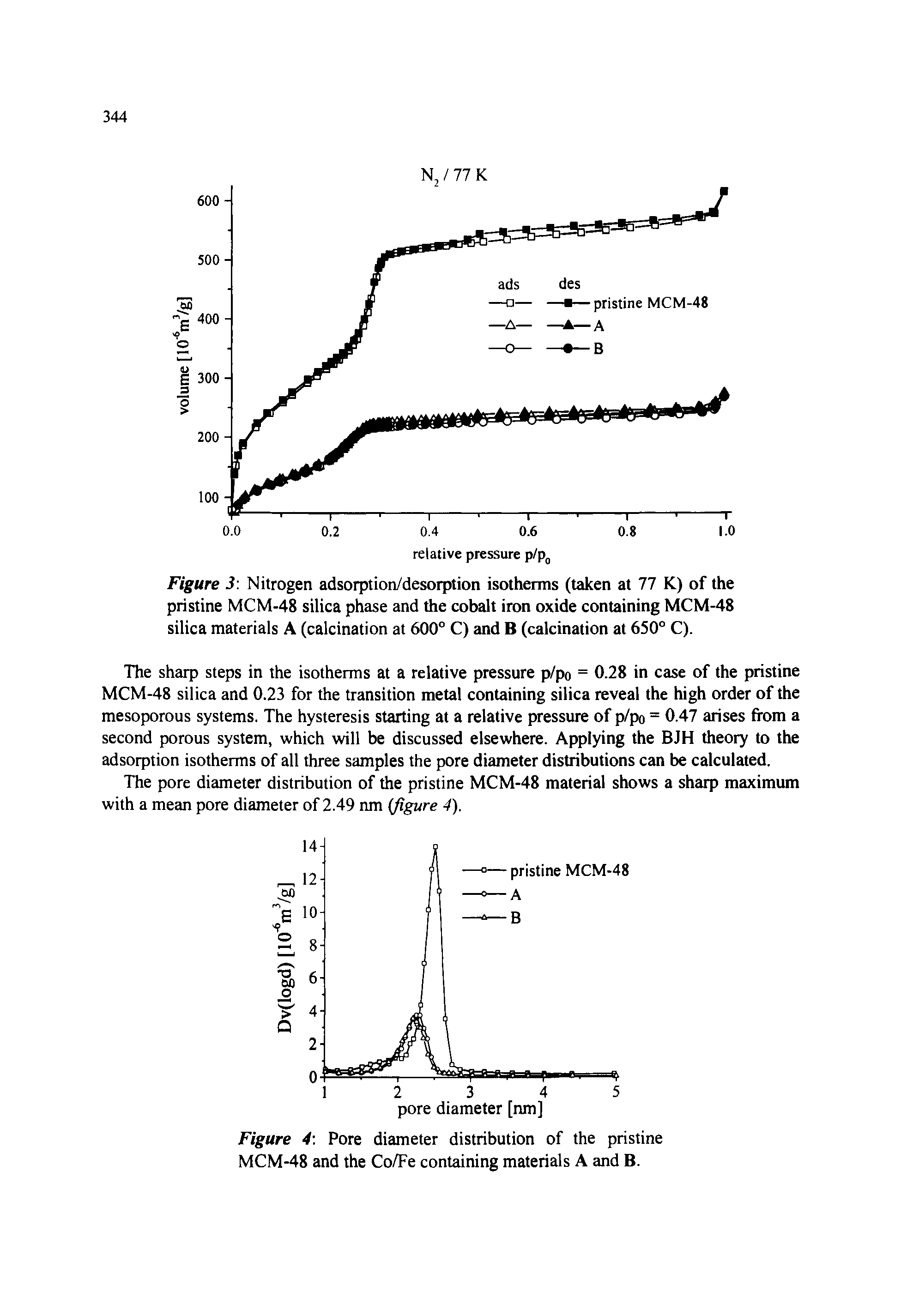 Figure 3 Nitrogen adsorption/desorption isotherms (taken at 77 K) of the pristine MCM-48 silica phase and the cobalt iron oxide containing MCM-48 silica materials A (calcination at 600° C) and B (calcination at 650° C).