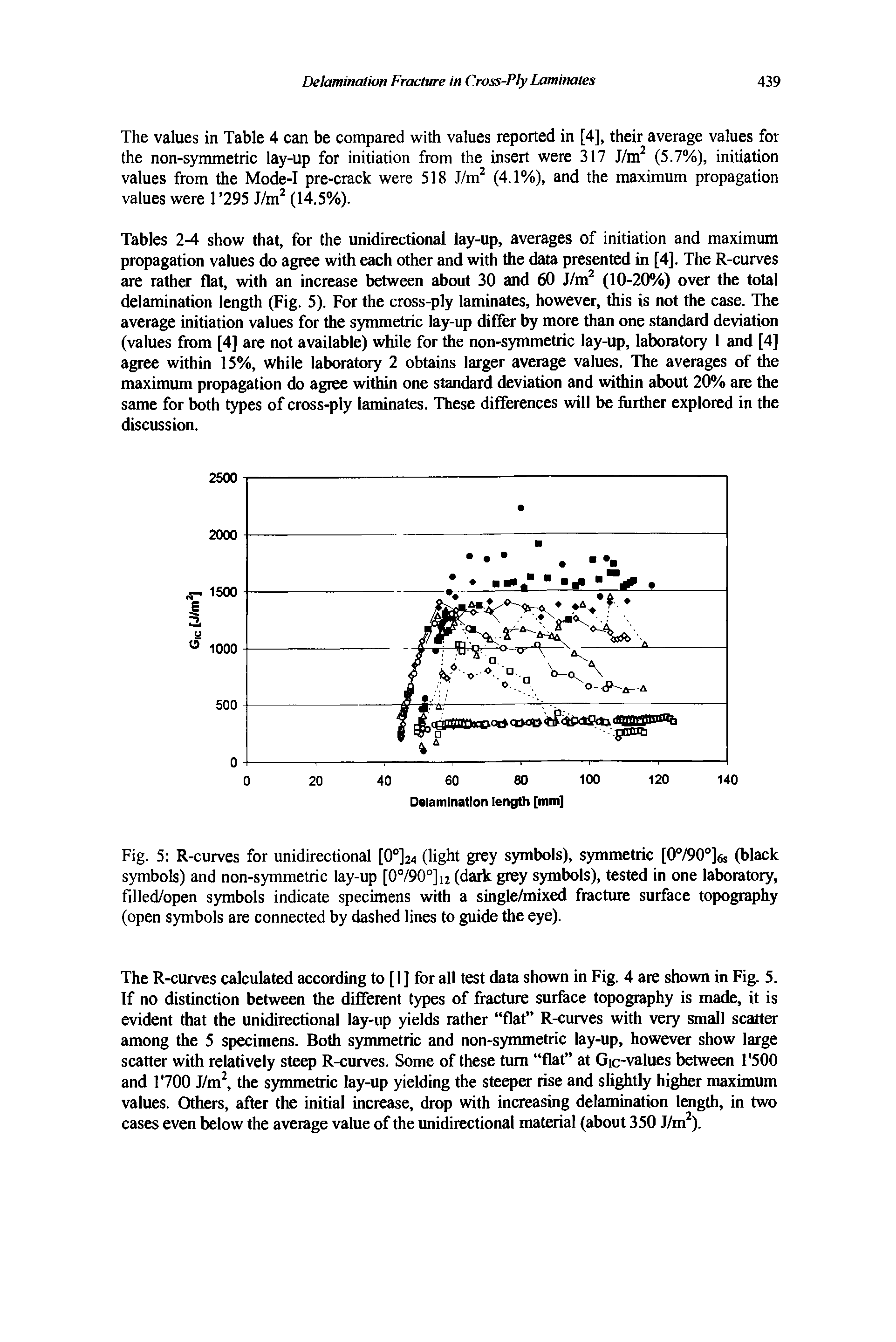 Tables 2-4 show that, for the unidirectional lay-up, averages of initiation and maximum propagation values do agree with each other and with the data presented in [4]. The R-curves are rather flat, with an increase between about 30 and 60 J/m (10-20%) over the total delamination length (Fig. 5). For the cross-ply laminates, however, this is not the case. The average initiation values for the symmetric lay-up differ by more than one standard deviation (values from [4] are not available) while for the non-symmetric lay-up, laboratory 1 and [4] agree within 15%, while laboratory 2 obtains larger average values. The averages of the maximum propagation do agree within one standard deviation and within about 20% are the same for both types of cross-ply laminates. These differences will be fiirther explored in the discussion.