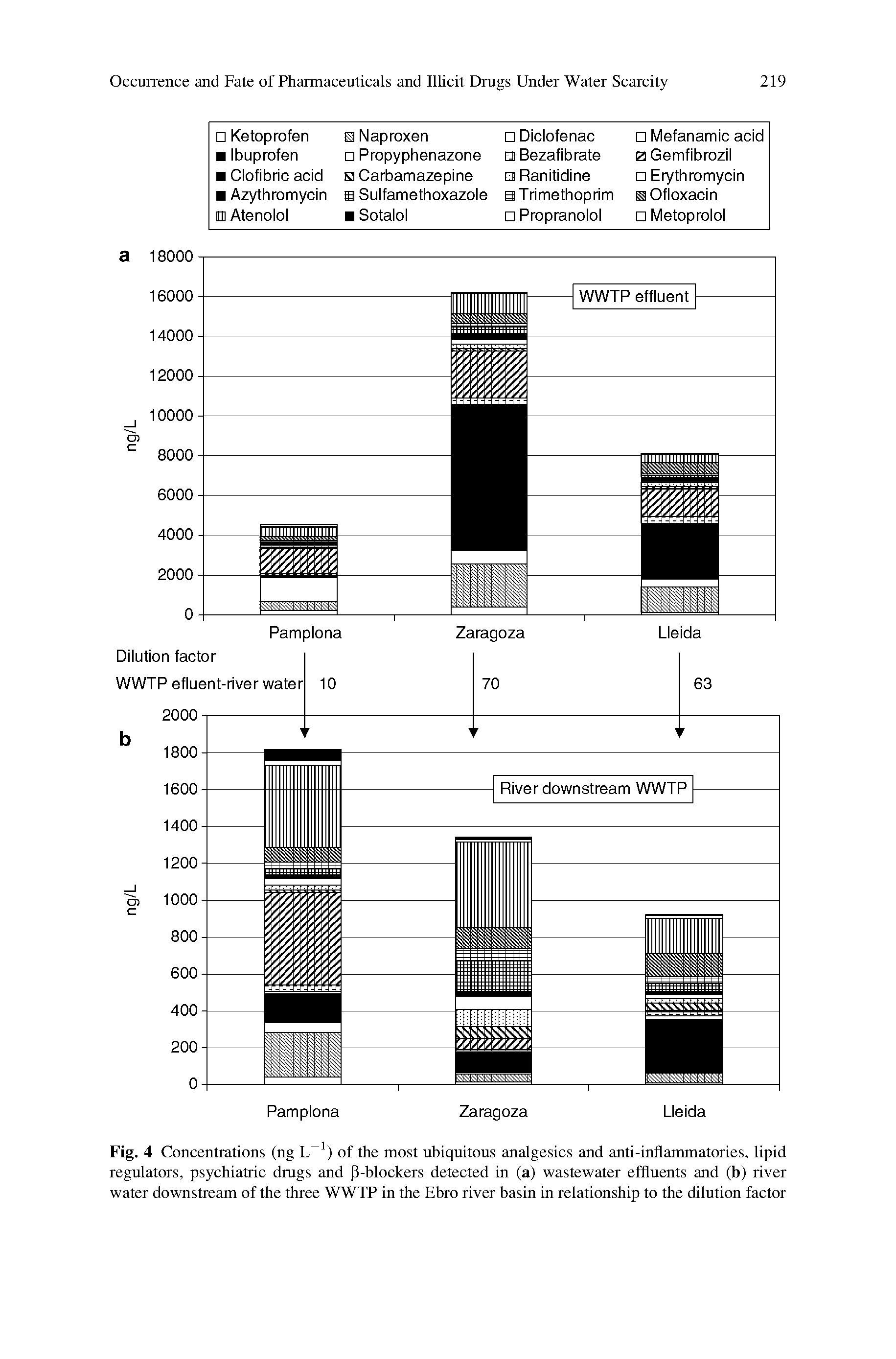 Fig. 4 Concentrations (ng L ) of the most ubiquitous analgesics and anti-inflammatories, lipid regulators, psychiatric drugs and [I-blockers detected in (a) wastewater effluents and (b) river water downstream of the three WWTP in the Ebro river basin in relationship to the dilution factor...