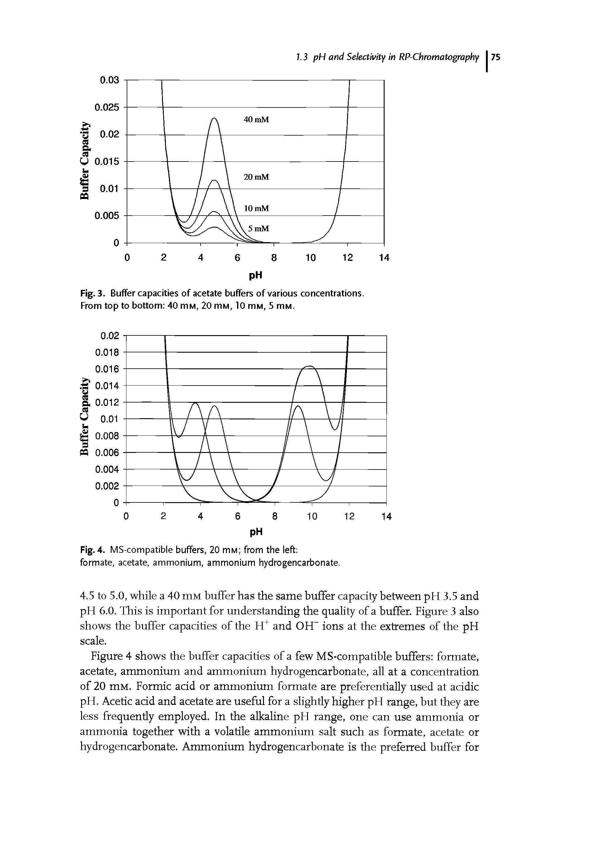 Fig. 4. MS-compatible buffers, 20 mM from the left formate, acetate, ammonium, ammonium hydrogencarbonate.