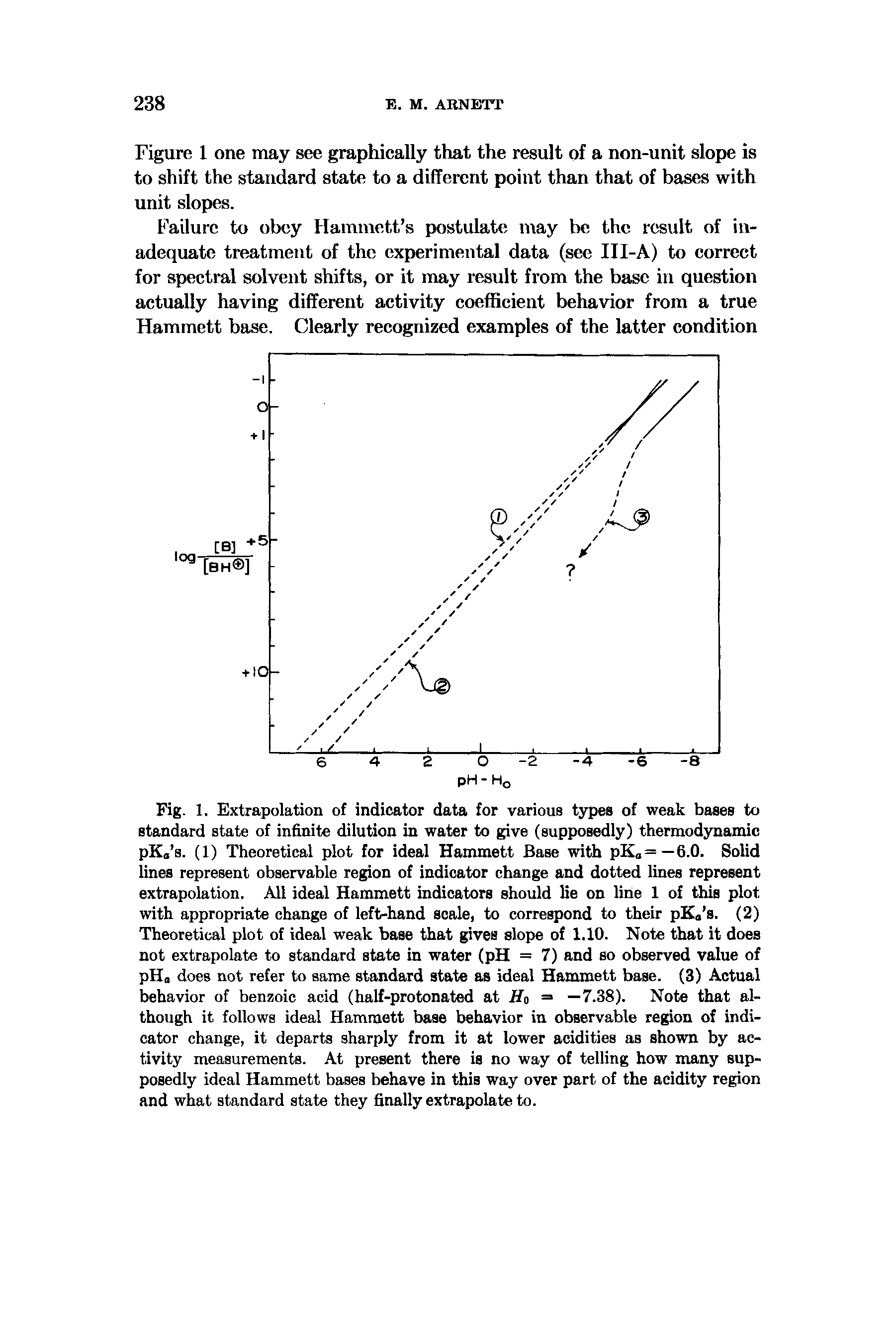 Fig. 1. Extrapolation of indicator data for various types of weak bases to standard state of infinite dilution in water to give (supposedly) thermodynamic pKa s. (1) Theoretical plot for ideal Hammett Base with pK =—6.0. Solid lines represent observable region of indicator change and dotted lines represent extrapolation. All ideal Hammett indicators should lie on line 1 of this plot with appropriate change of left-hand scale, to correspond to their pKa s. (2) Theoretical plot of ideal weak base that gives slope of 1.10. Note that it does not extrapolate to standard state in water (pH = 7) and so observed value of pHa does not refer to same standard state as ideal Hammett base. (3) Actual behavior of benzoic acid (half-protonated at Ht, = —7.38). Note that although it follows ideal Hammett base behavior in observable region of indicator change, it departs sharply from it at lower acidities as shown by activity measurements. At present there is no way of telling how many supposedly ideal Hammett bases behave in this way over part of the acidity region and what standard state they finally extrapolate to.