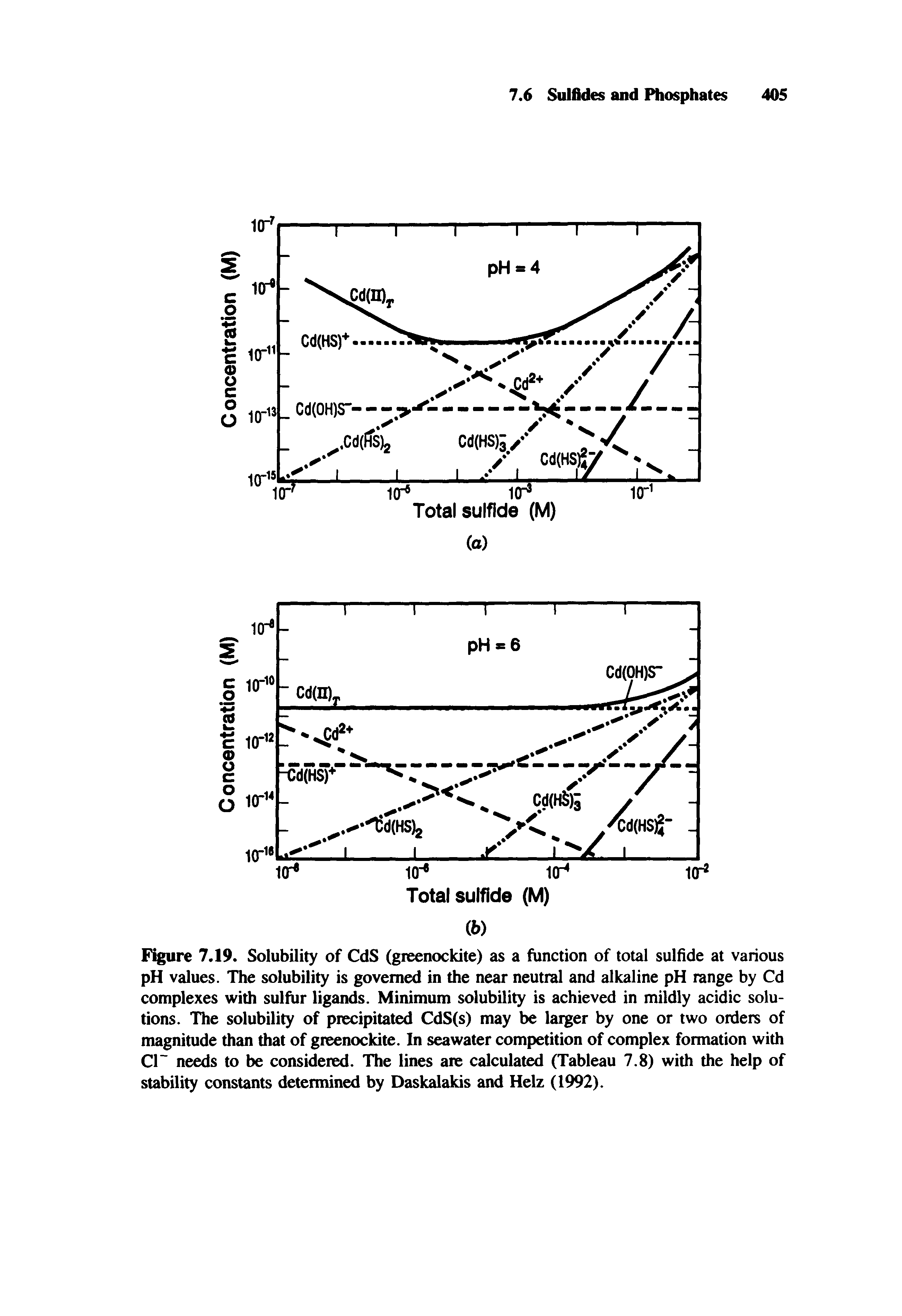 Figure 7.19. Solubility of CdS (greenockite) as a function of total sulfide at various pH values. The solubility is governed in the near neutral and alkaline pH range by Cd complexes with sulfur ligands. Minimum solubility is achieved in mildly acidic solutions. The solubility of precipitated CdS(s) may be larger by one or two orders of magnitude than that of greenockite. In seawater competition of complex formation with Cl needs to be considered. The lines are calculated (Tableau 7.8) with the help of stability constants determined by Daskalakis and Hclz (1992).