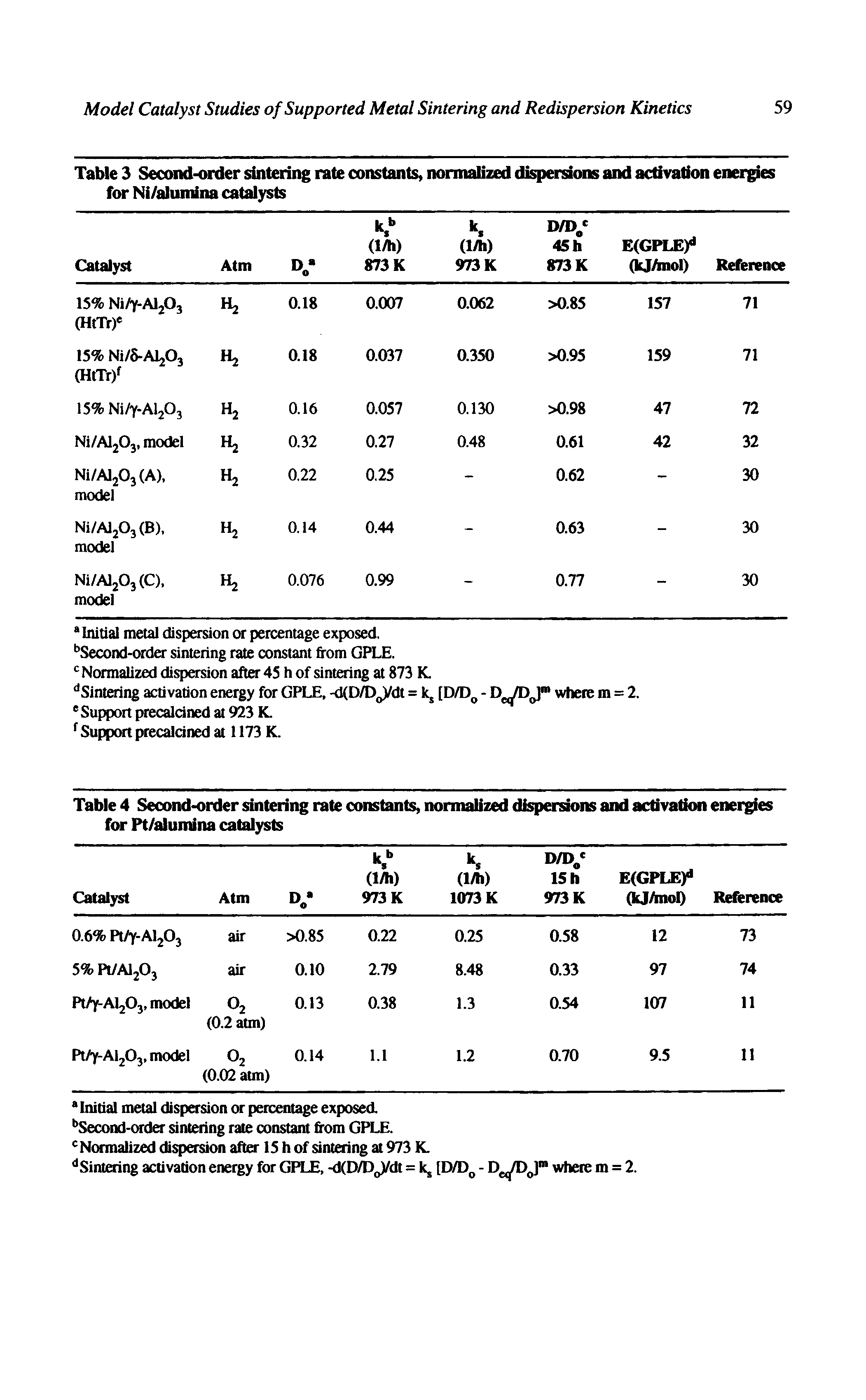 Table 3 Second-order sintering rate constants, normalized dispersions and activation energies for Ni/alumina catalysts ...