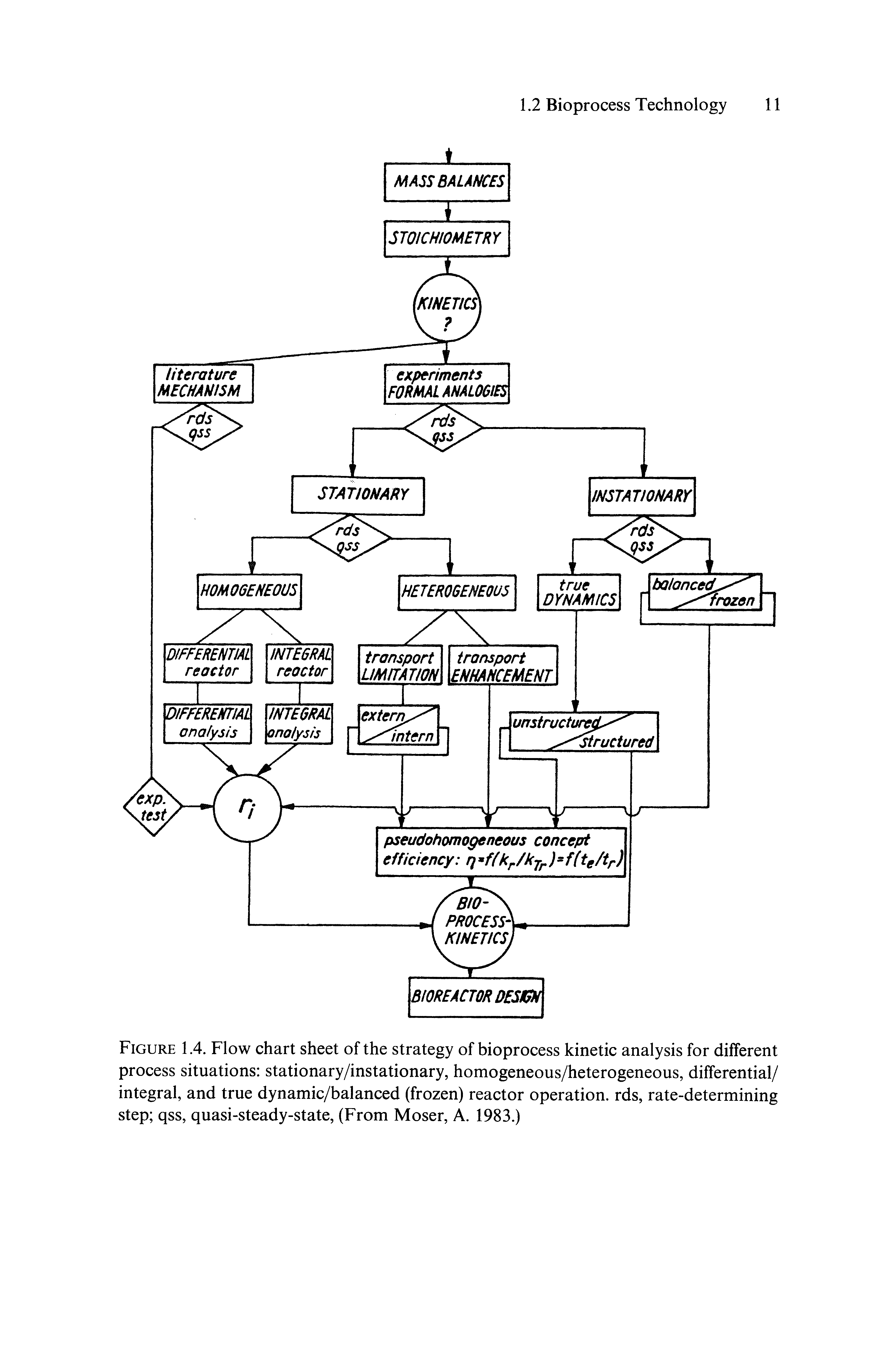 Figure 1.4. Flow chart sheet of the strategy of bioprocess kinetic analysis for different process situations stationary/instationary, homogeneous/heterogeneous, differential/ integral, and true dynamic/balanced (frozen) reactor operation, rds, rate-determining step qss, quasi-steady-state, (From Moser, A. 1983.)...