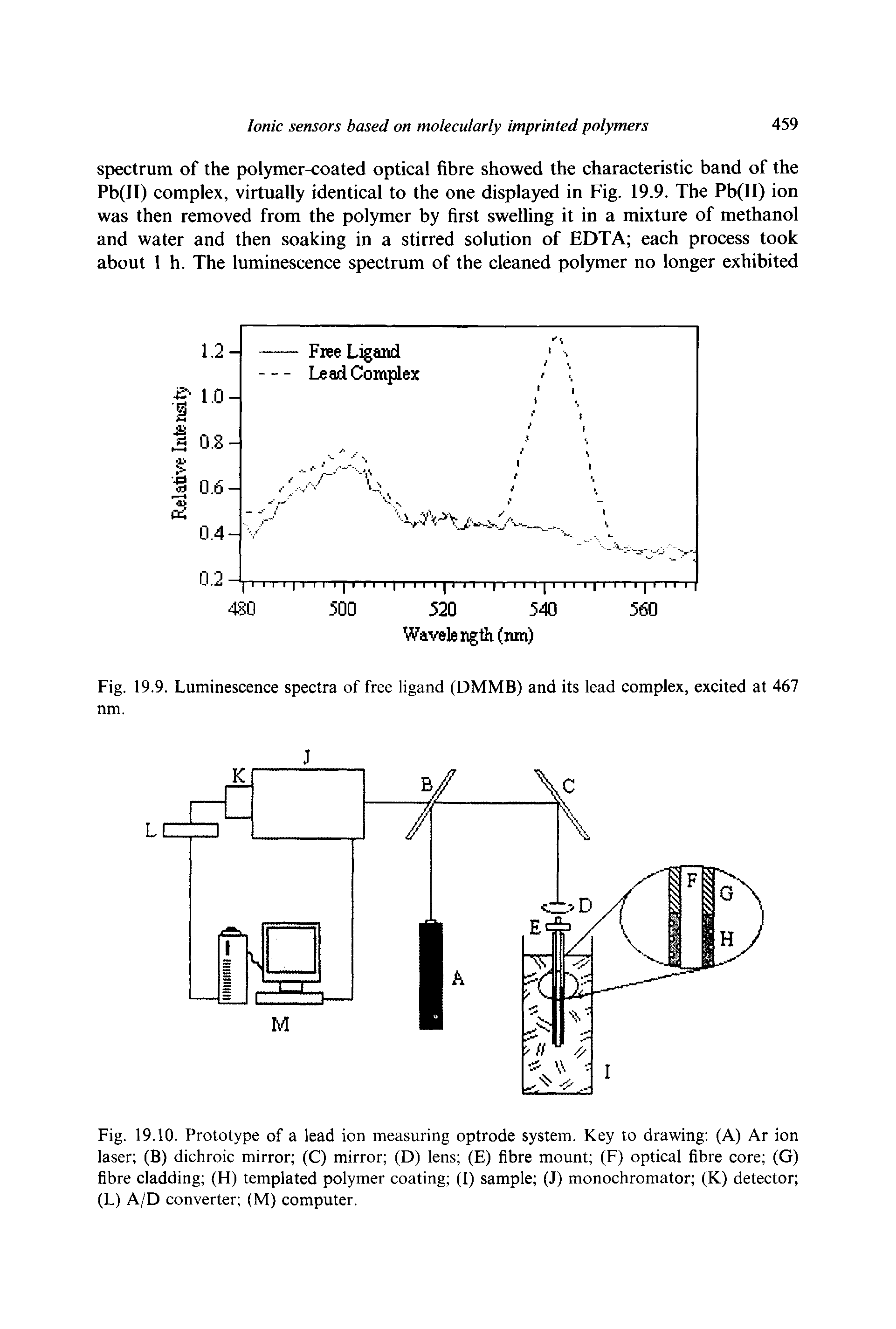 Fig. 19.10. Prototype of a lead ion measuring optrode system. Key to drawing (A) Ar ion laser (B) dichroic mirror (C) mirror (D) lens (E) fibre mount (F) optical fibre core (G) fibre cladding (H) templated polymer coating (I) sample (J) monochromator (K) detector (L) A/D converter (M) computer.