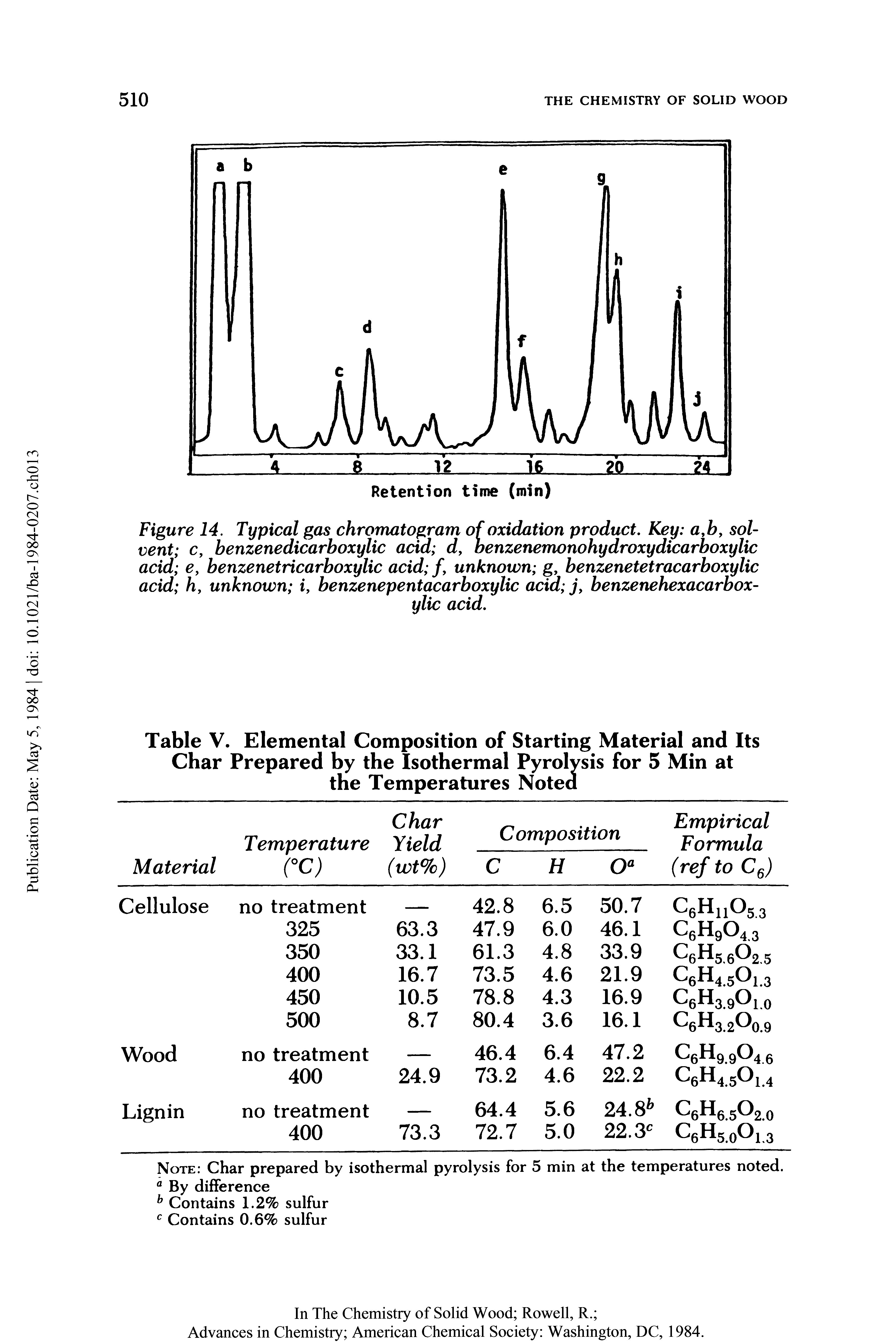 Figure 14. Typical gas chromatogram of oxidation product. Key a,by solvent c, benzenedicarboxylic acid d, benzenemonohydroxydicarboxylic acid e, benzenetricarboxylic acid /, unknown g, benzenetetracarboxylic acid h, unknown i, benzenepentacarboxylic acid benzenehexacarbox-...