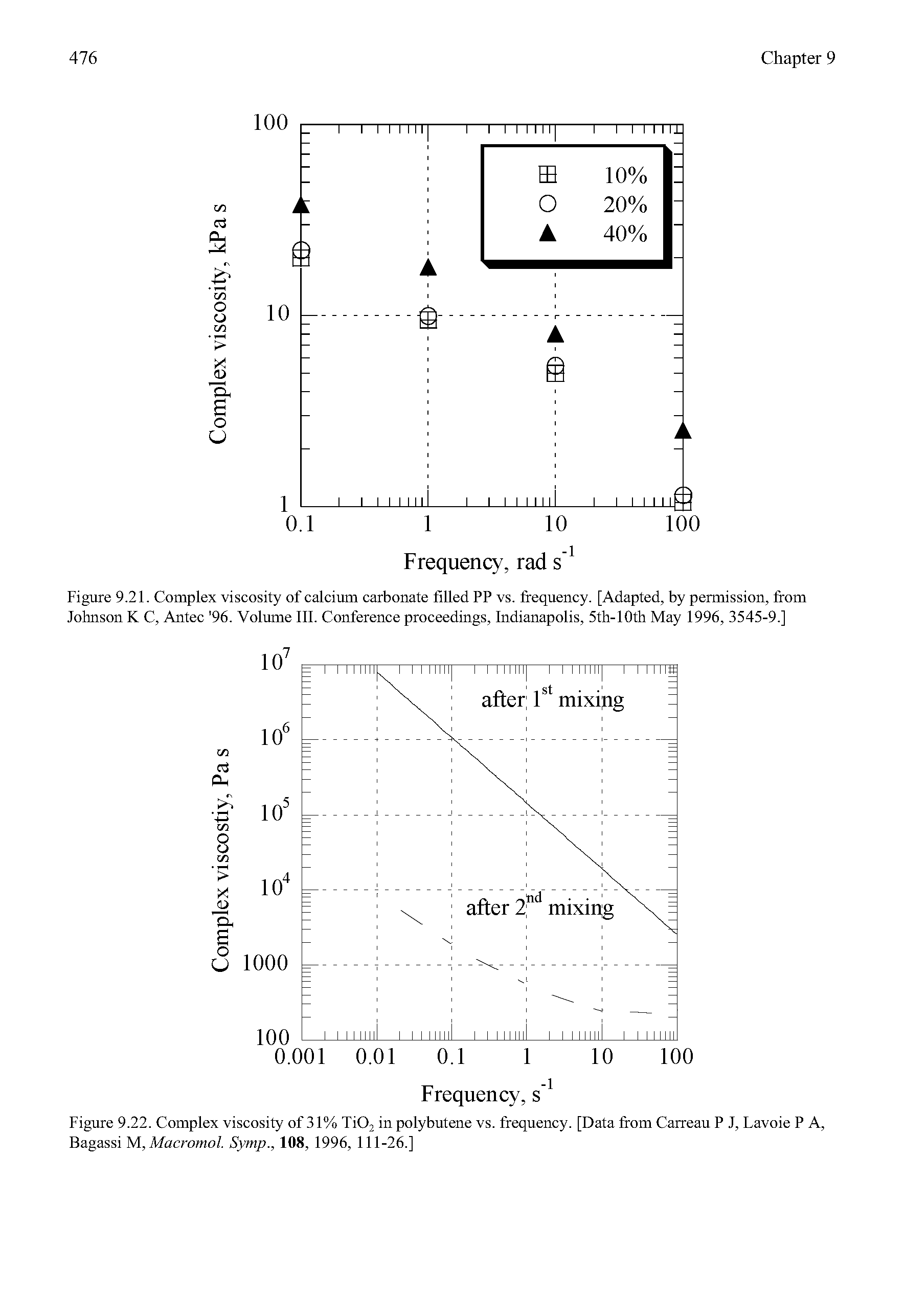 Figure 9.21. Complex viscosity of calcium carbonate filled PP vs. frequency. [Adapted, by permission, from Johnson K C, Antec 96. Volume III. Conference proceedings, Indianapolis, 5th-10th May 1996, 3545-9.]...