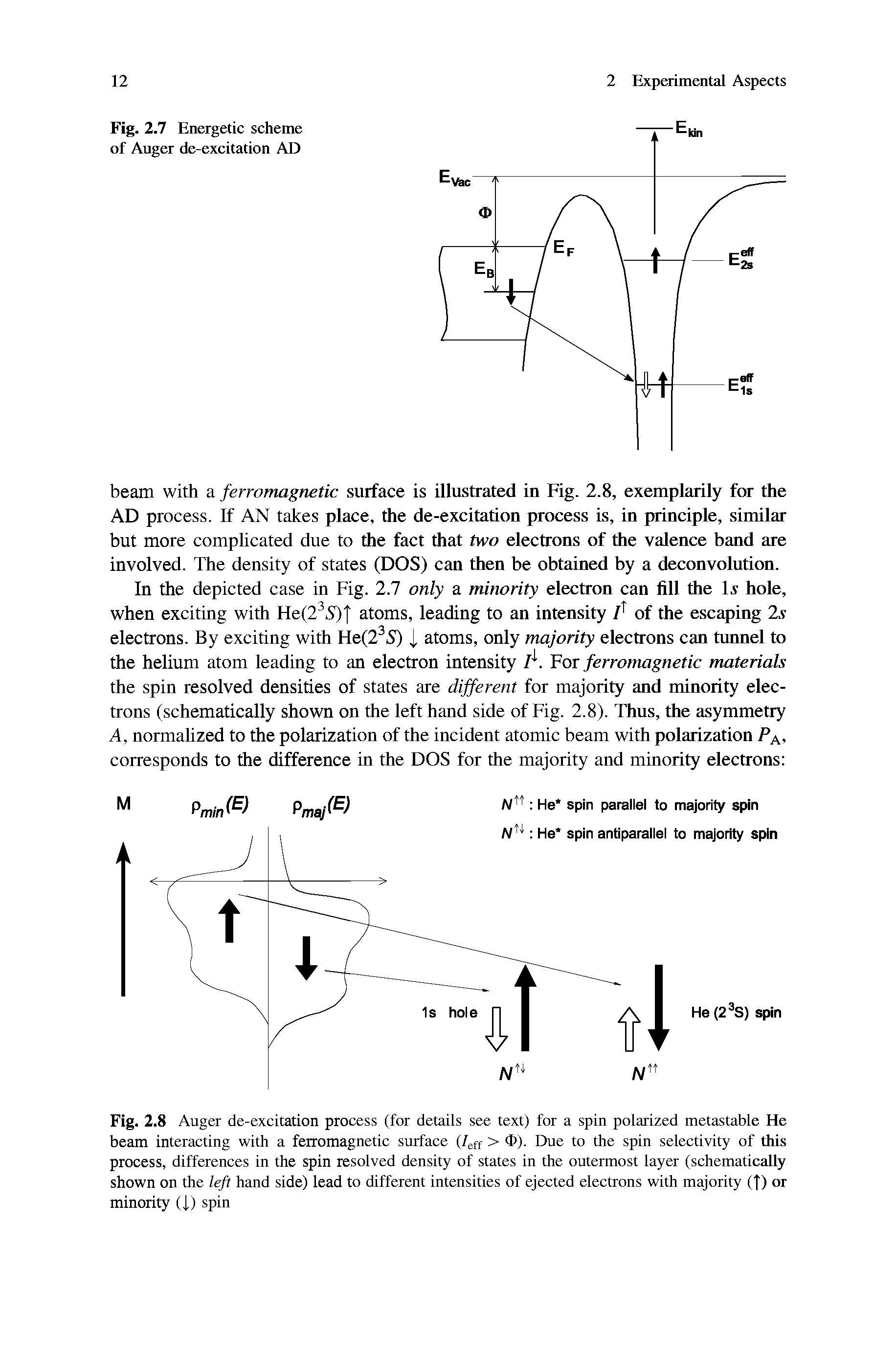 Fig. 2.8 Auger de-excitation process (for details see text) for a spin polarized metastable He beam interacting with a ferromagnetic surface (/eff > d>). Due to the spin selectivity of this process, differences in the spin resolved density of states in the outermost layer (schematically shown on the left hand side) lead to different intensities of ejected electrons with majority (I) or minority (J.) spin...