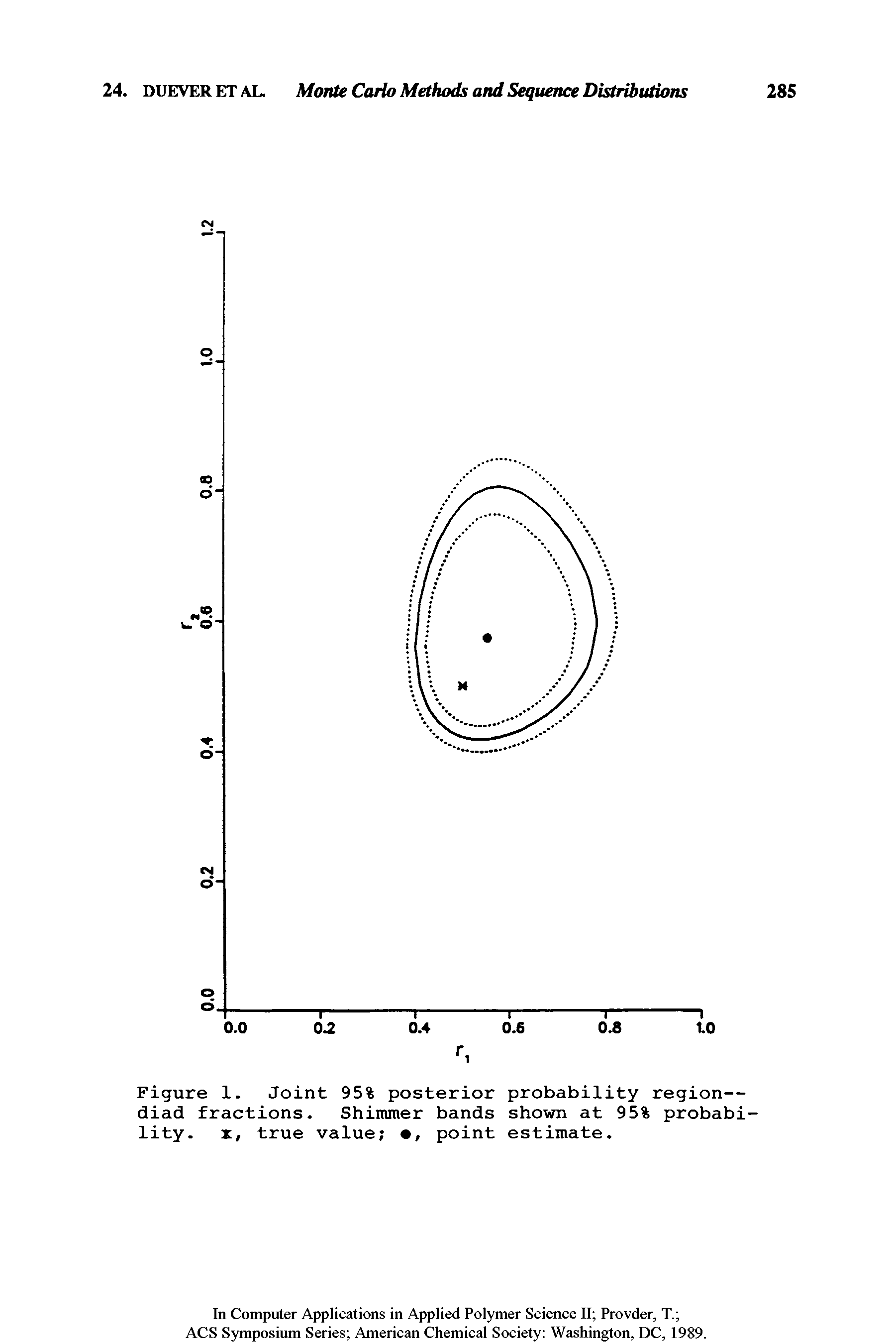 Figure 1. Joint 95% posterior probability region— diad fractions. Shimmer bands shown at 95% probability. X, true value , point estimate.