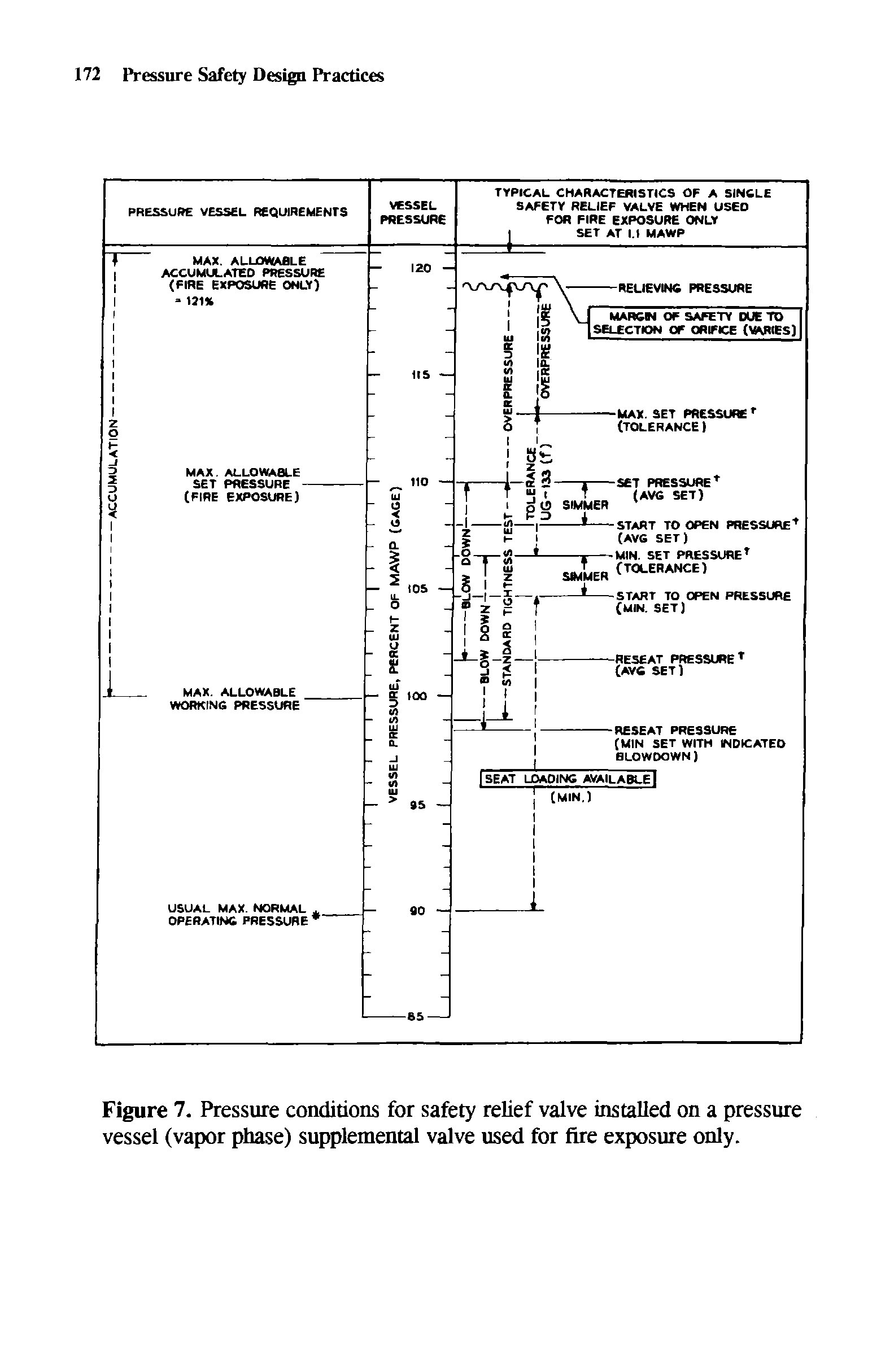 Figure 7. Pressure conditions for safety relief valve installed on a pressure vessel (vapor phase) supplemental valve used for fire exposure only.