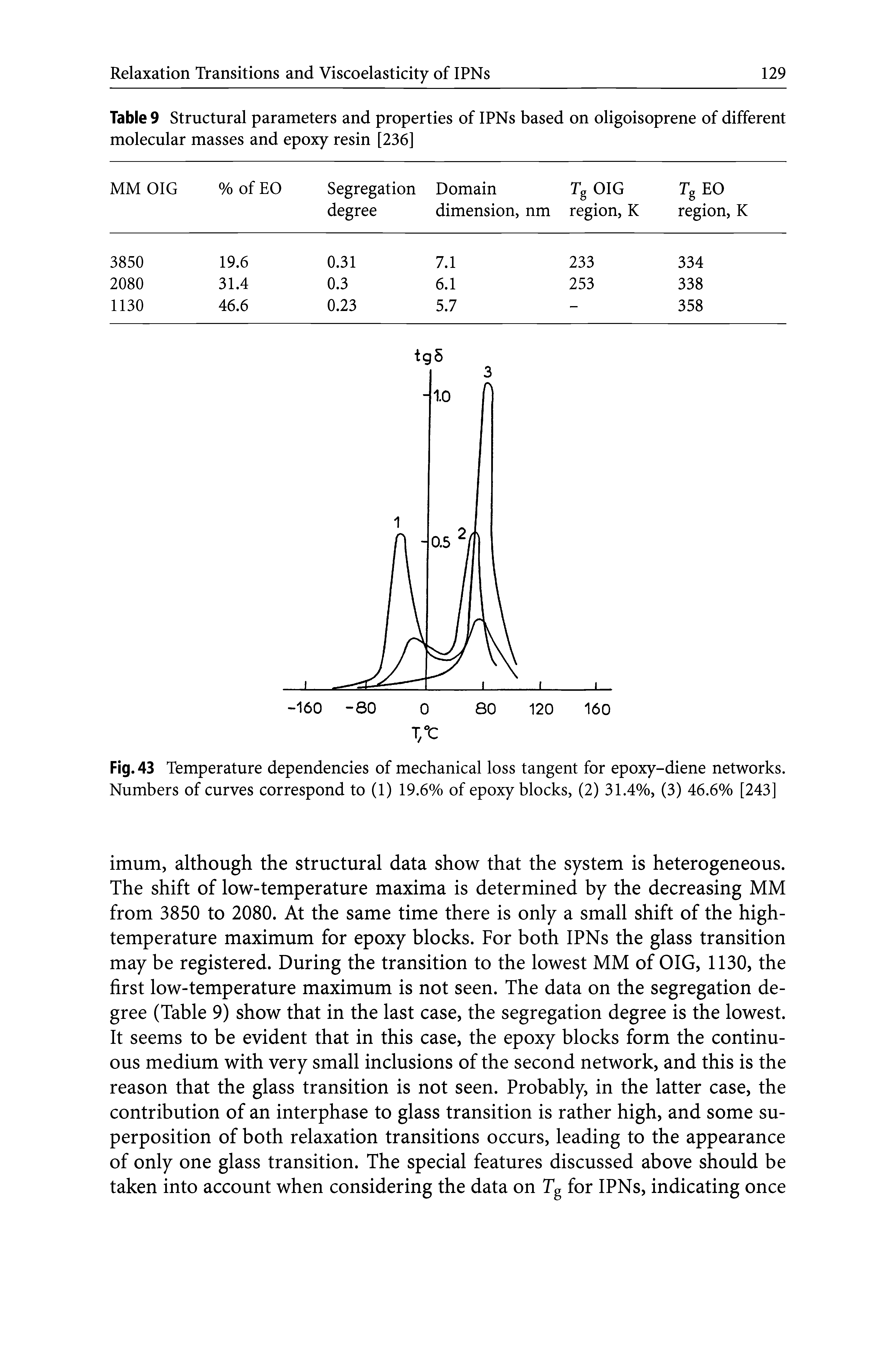 Fig. 43 Temperature dependencies of mechanical loss tangent for epoxy-diene networks. Numbers of curves correspond to (1) 19.6% of epoxy blocks, (2) 31.4%, (3) 46.6% [243]...