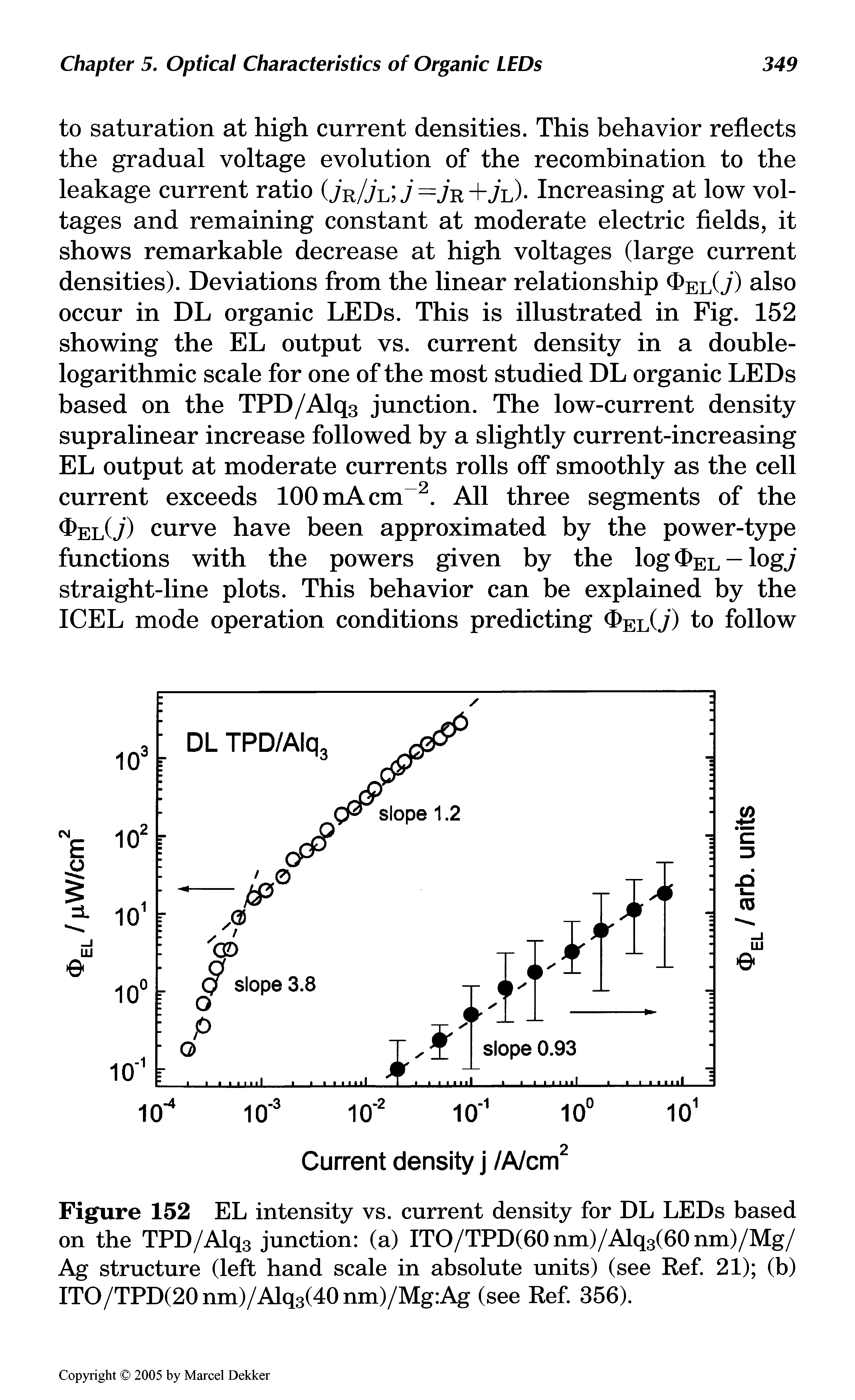 Figure 152 EL intensity vs. current density for DL LEDs based on the TPD/Alq3 junction (a) ITO/TPD(60nm)/ALq3(60nm)/Mg/ Ag structure (left hand scale in absolute units) (see Ref. 21) (b) ITO/TPD(20nm)/Alq3(40nm)/Mg Ag (see Ref. 356).