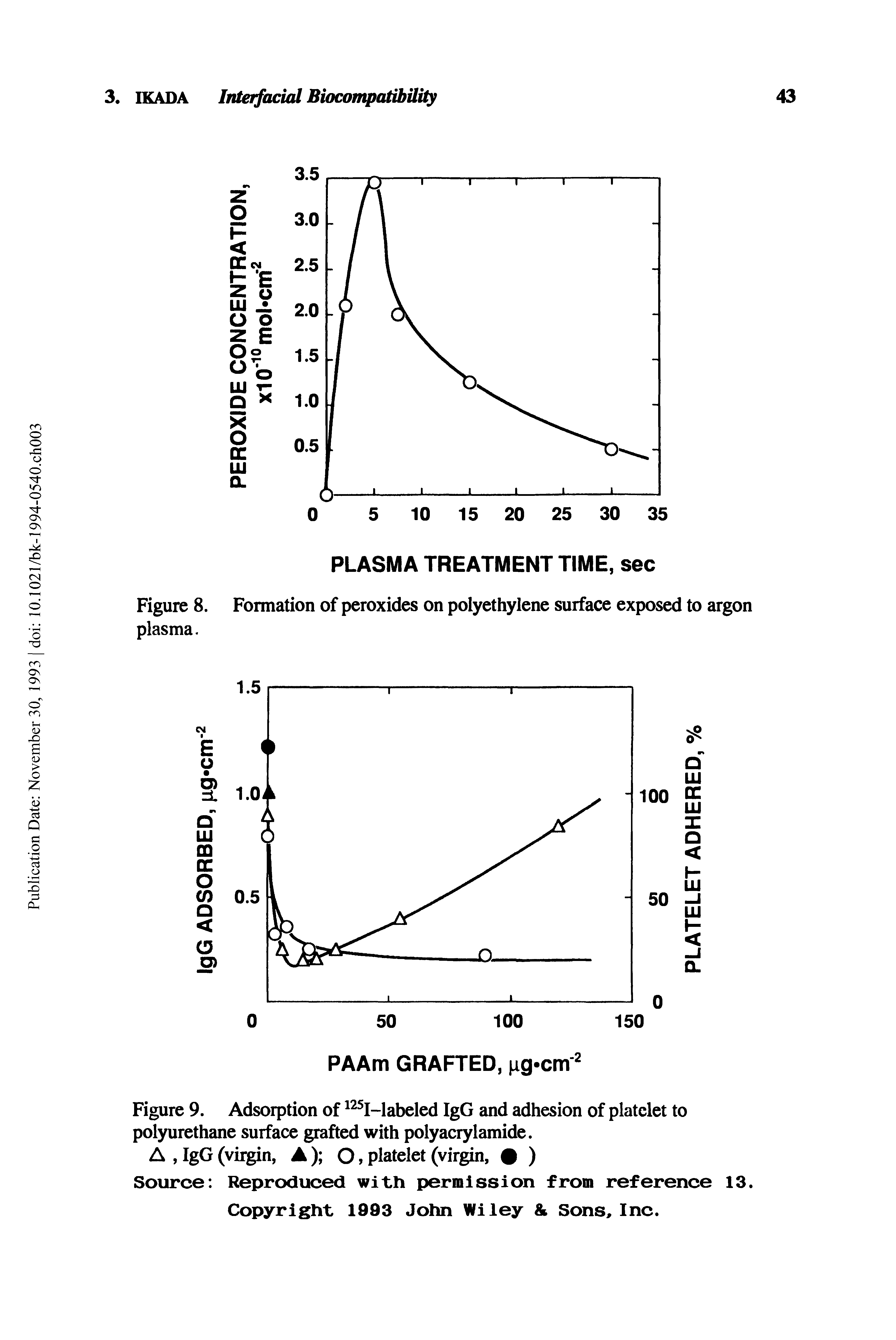 Figure 9. Adsorption of I-labeled IgG and adhesion of platelet to polyurethane surface grafted with polyacrylamide.