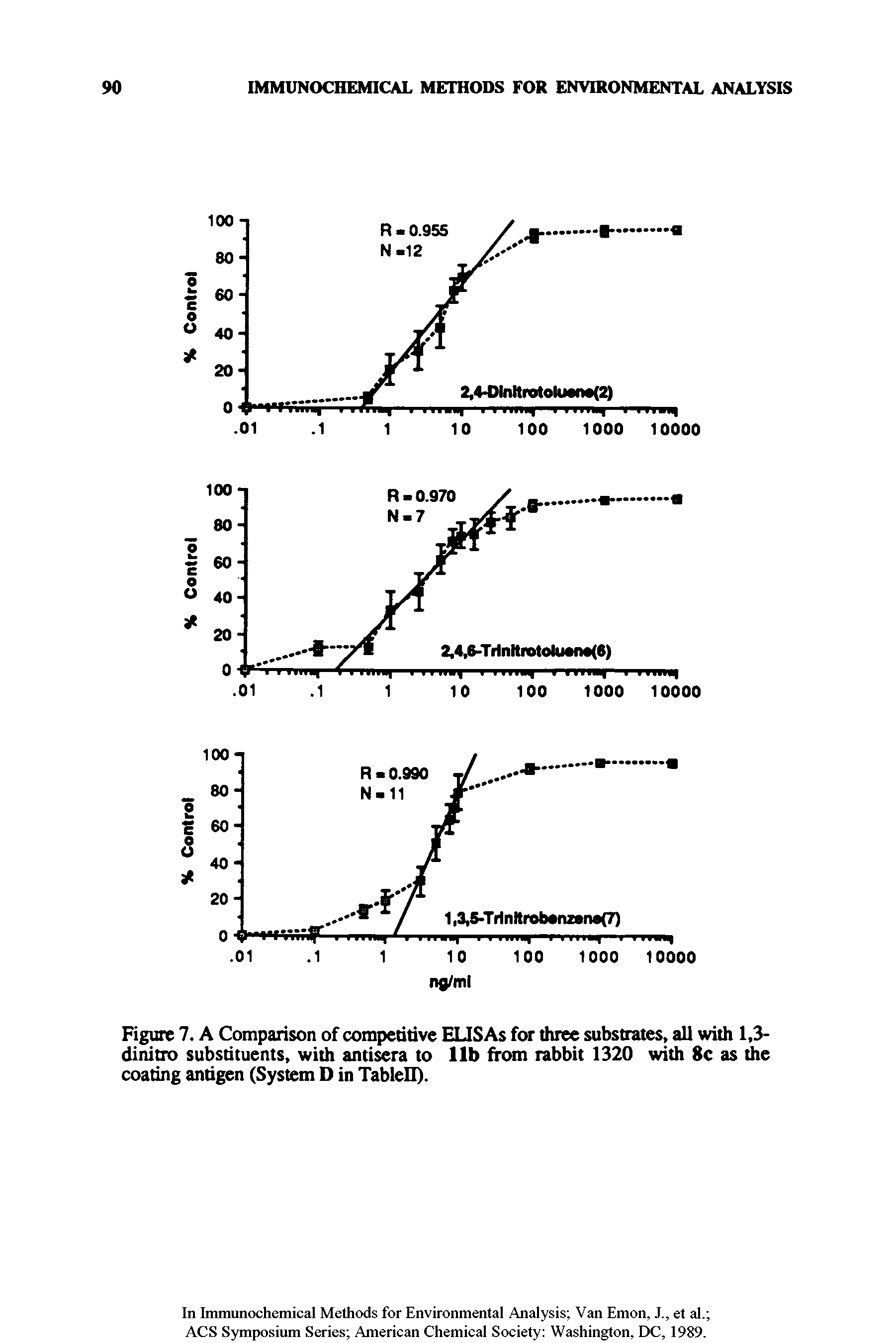 Figure 7. A Comparison of competitive ELISAs for three substrates, all with 1,3-dinitro substituents, with antisera to lib from rabbit 1320 with 8c as die coating antigen (System D in Tablell).