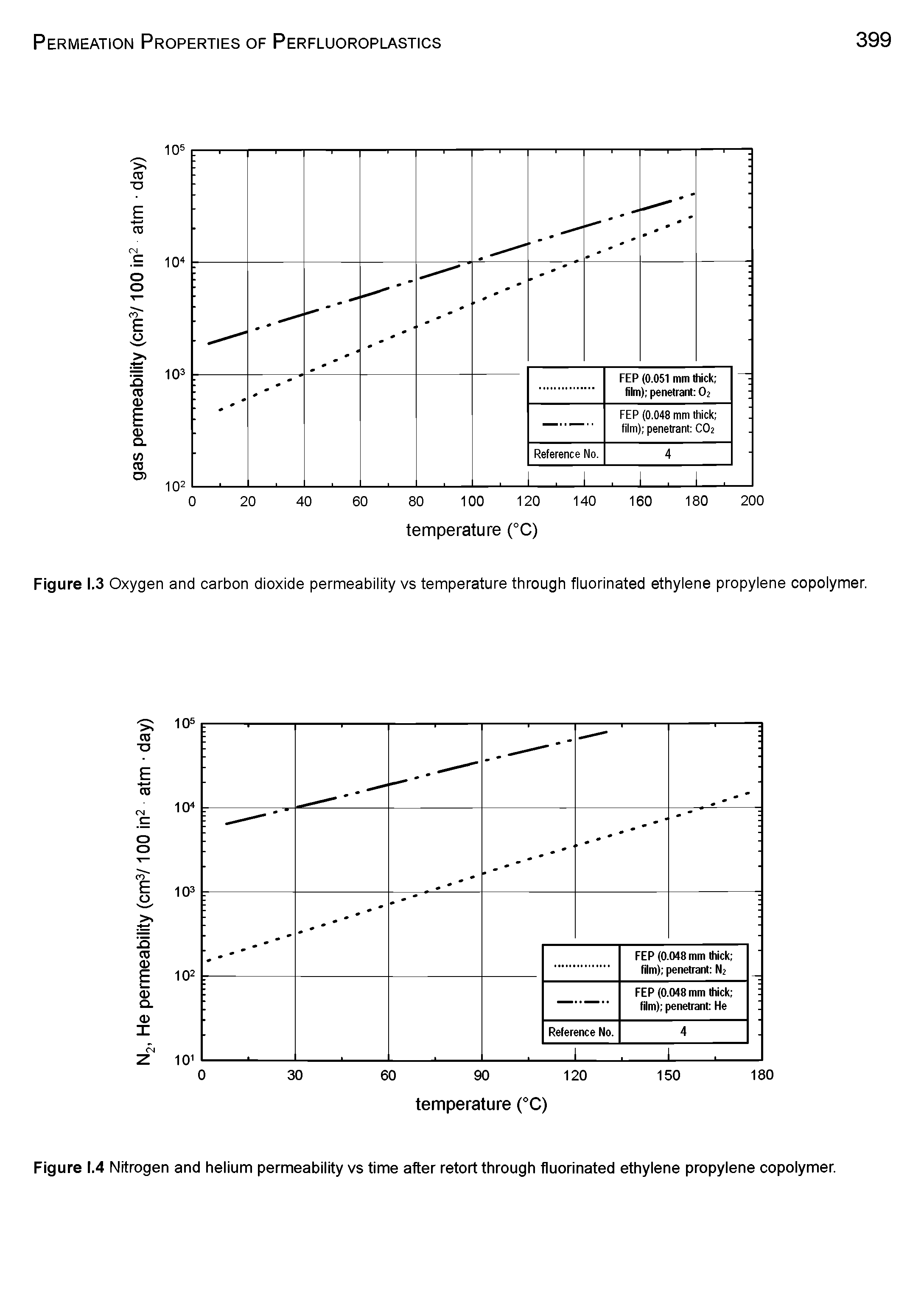 Figure 1.3 Oxygen and carbon dioxide permeability vs temperature through fluorinated ethylene propylene copolymer.