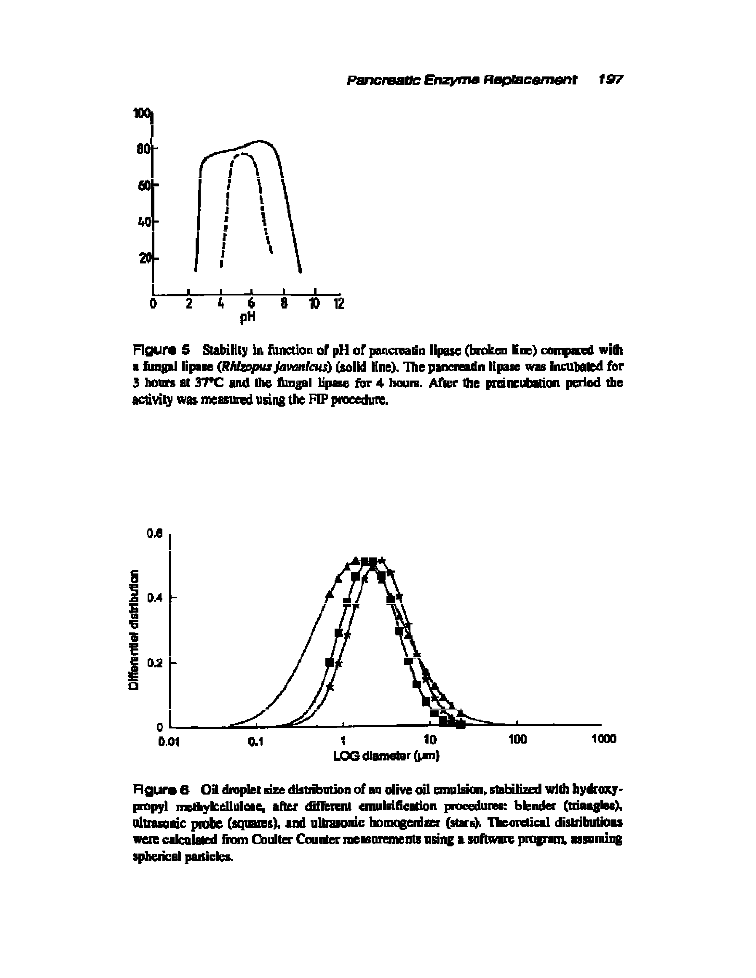 Figure 6 Oil droplet size distribution of on olive oil emulsion, stabilized with hydroxy-propyl mcthylceUkiloae, after different emulsification procedures blender (triangles), ultrasonic probe (squares), and ultrasonic homogenize (stars). Theoretical distributions were calculated from Coulter Counter measurements using a software program, assuming spherical particles.