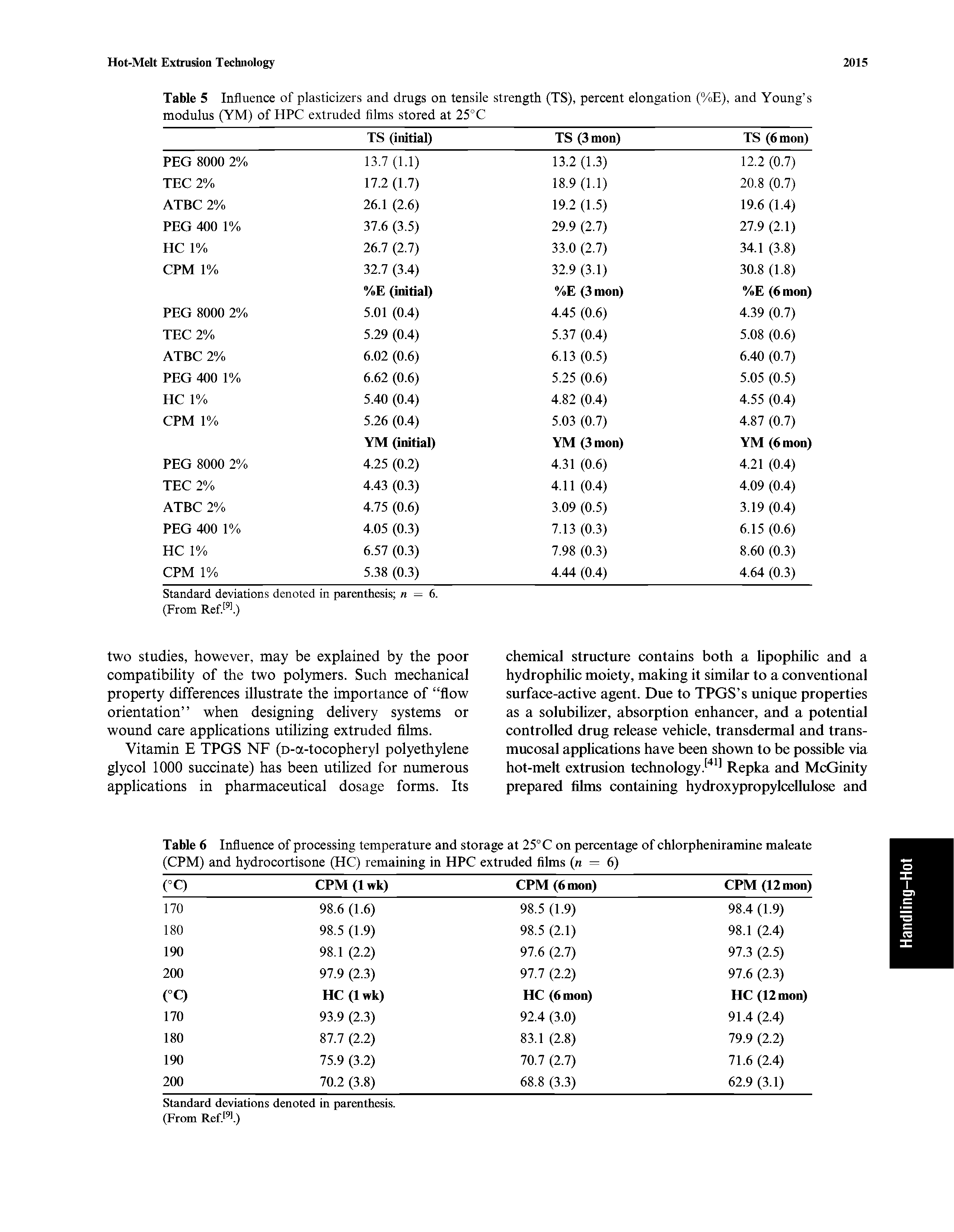 Table 5 Influence of plasticizers and drugs on tensile strength (TS), percent elongation (%E), and Young s modulus (YM) of HPC extruded films stored at 25° C...