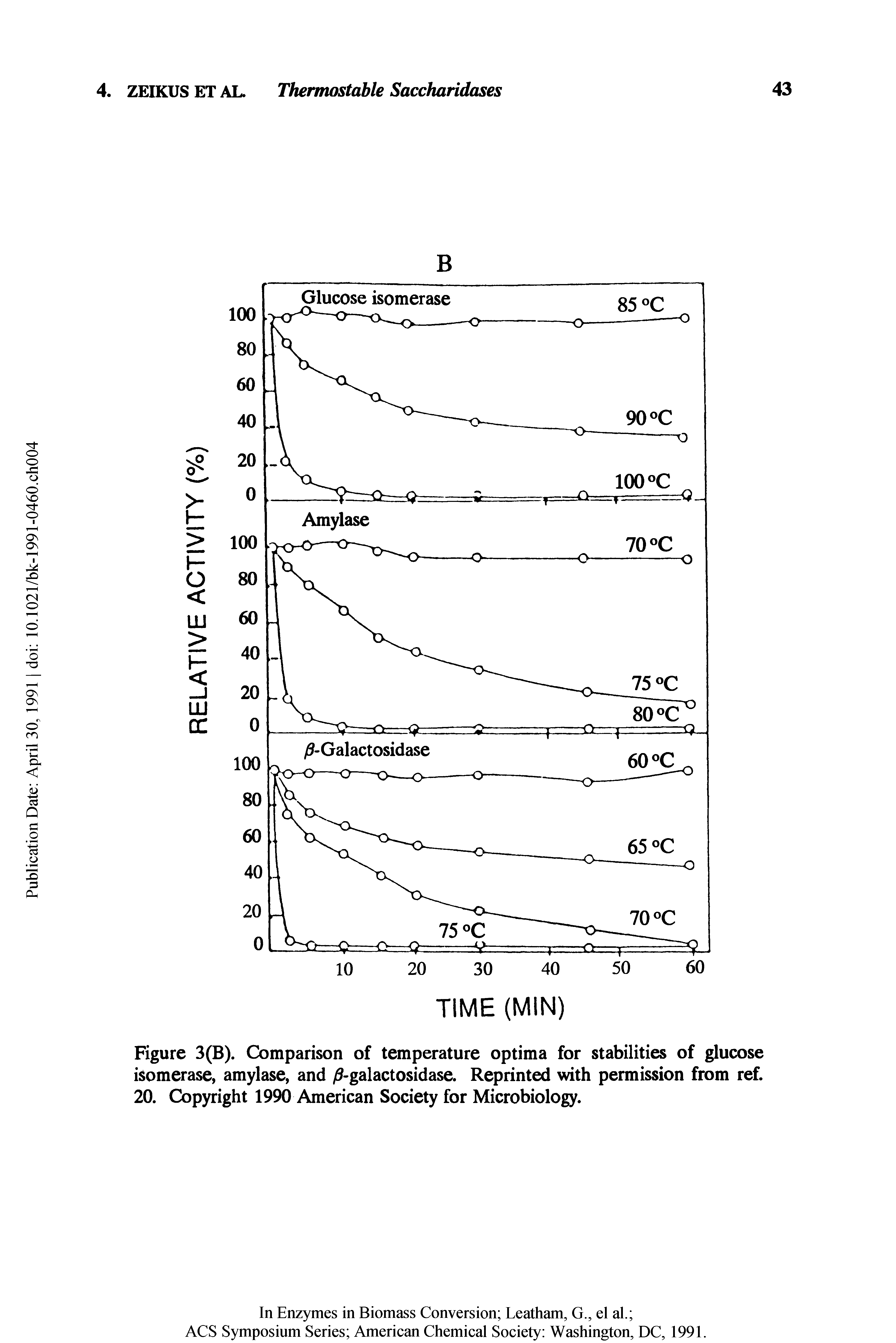 Figure 3(B). Comparison of temperature optima for stabilities of glucose isomerase, amylase, and d-galactosidase. Reprinted with permission from ref. 20. Copyright 1990 American Society for Microbiology.