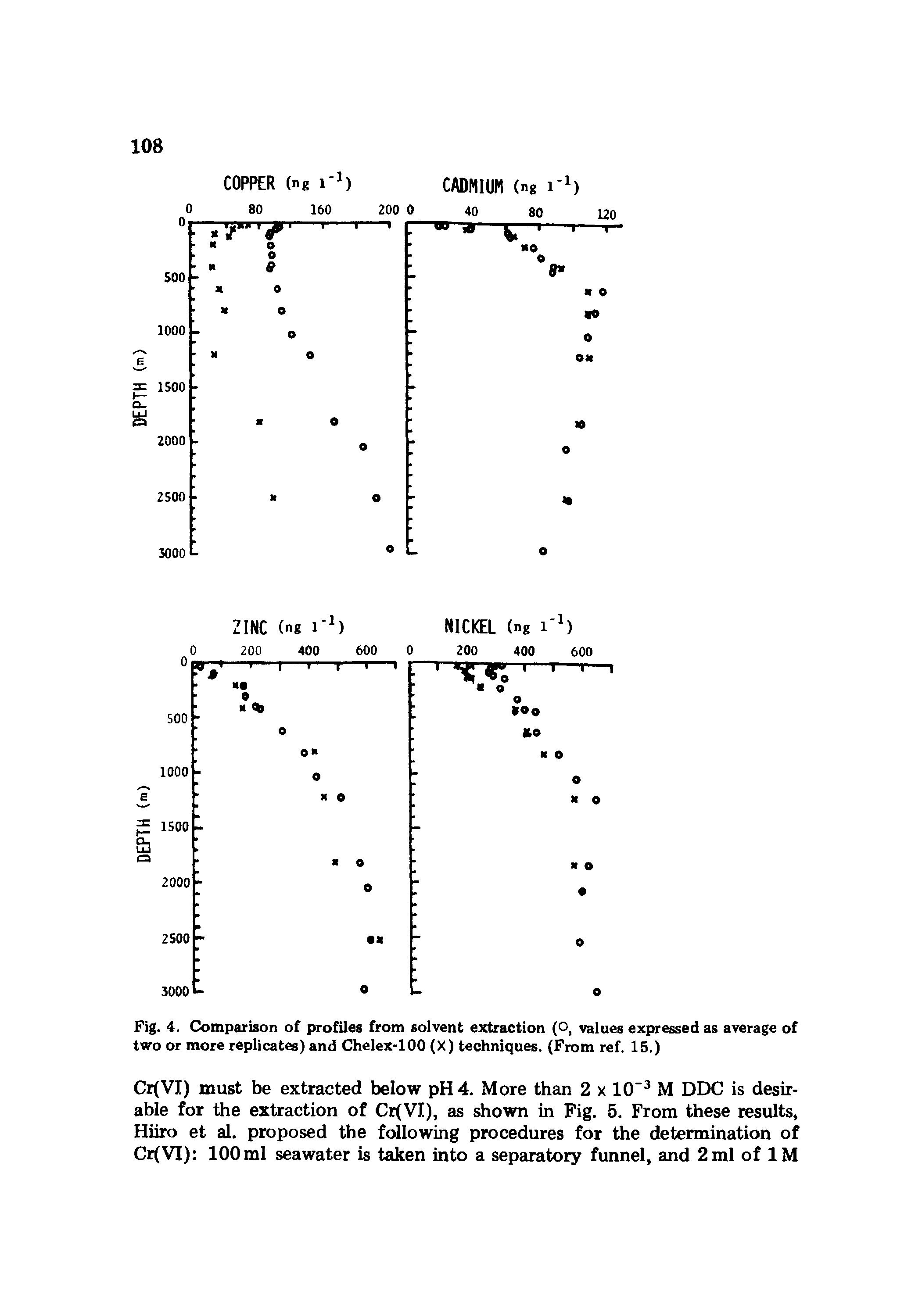 Fig. 4. Comparison of profiles from solvent extraction (O, values expressed as average of two or more replicates) and Chelex-100 (X) techniques. (From ref. 15.)...