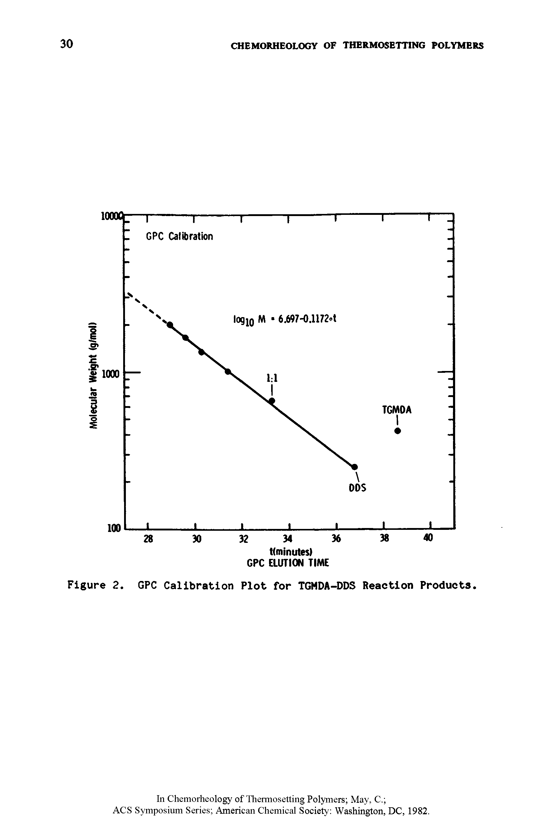 Figure 2. GPC Calibration Plot for TGMDA-DDS Reaction Products.