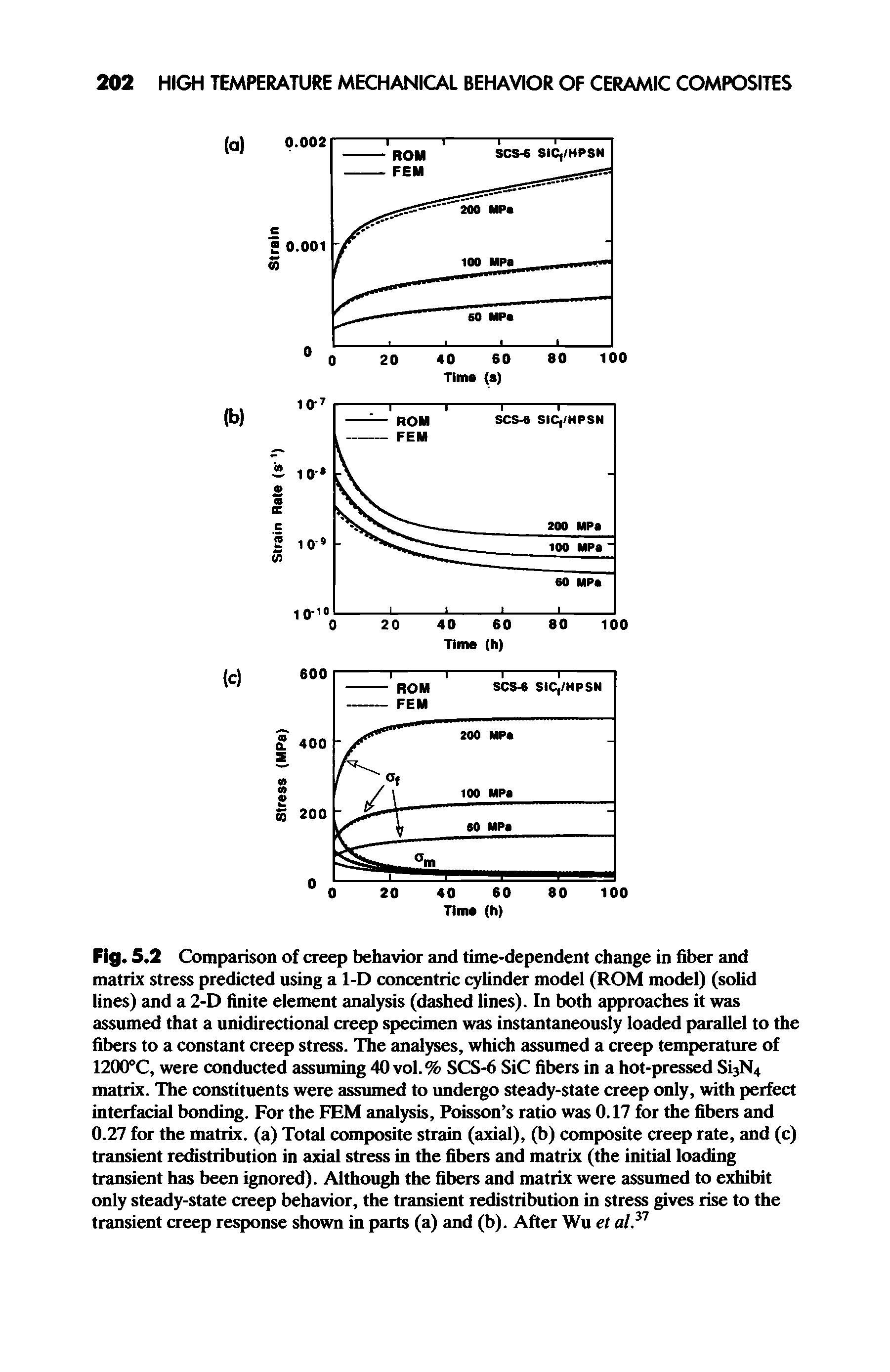 Fig. 5.2 Comparison of creep behavior and time-dependent change in fiber and matrix stress predicted using a 1-D concentric cylinder model (ROM model) (solid lines) and a 2-D finite element analysis (dashed lines). In both approaches it was assumed that a unidirectional creep specimen was instantaneously loaded parallel to the fibers to a constant creep stress. The analyses, which assumed a creep temperature of 1200°C, were conducted assuming 40 vol.% SCS-6 SiC fibers in a hot-pressed SijN4 matrix. The constituents were assumed to undergo steady-state creep only, with perfect interfacial bonding. For the FEM analysis, Poisson s ratio was 0.17 for the fibers and 0.27 for the matrix, (a) Total composite strain (axial), (b) composite creep rate, and (c) transient redistribution in axial stress in the fibers and matrix (the initial loading transient has been ignored). Although the fibers and matrix were assumed to exhibit only steady-state creep behavior, the transient redistribution in stress gives rise to the transient creep response shown in parts (a) and (b). After Wu et al 1...