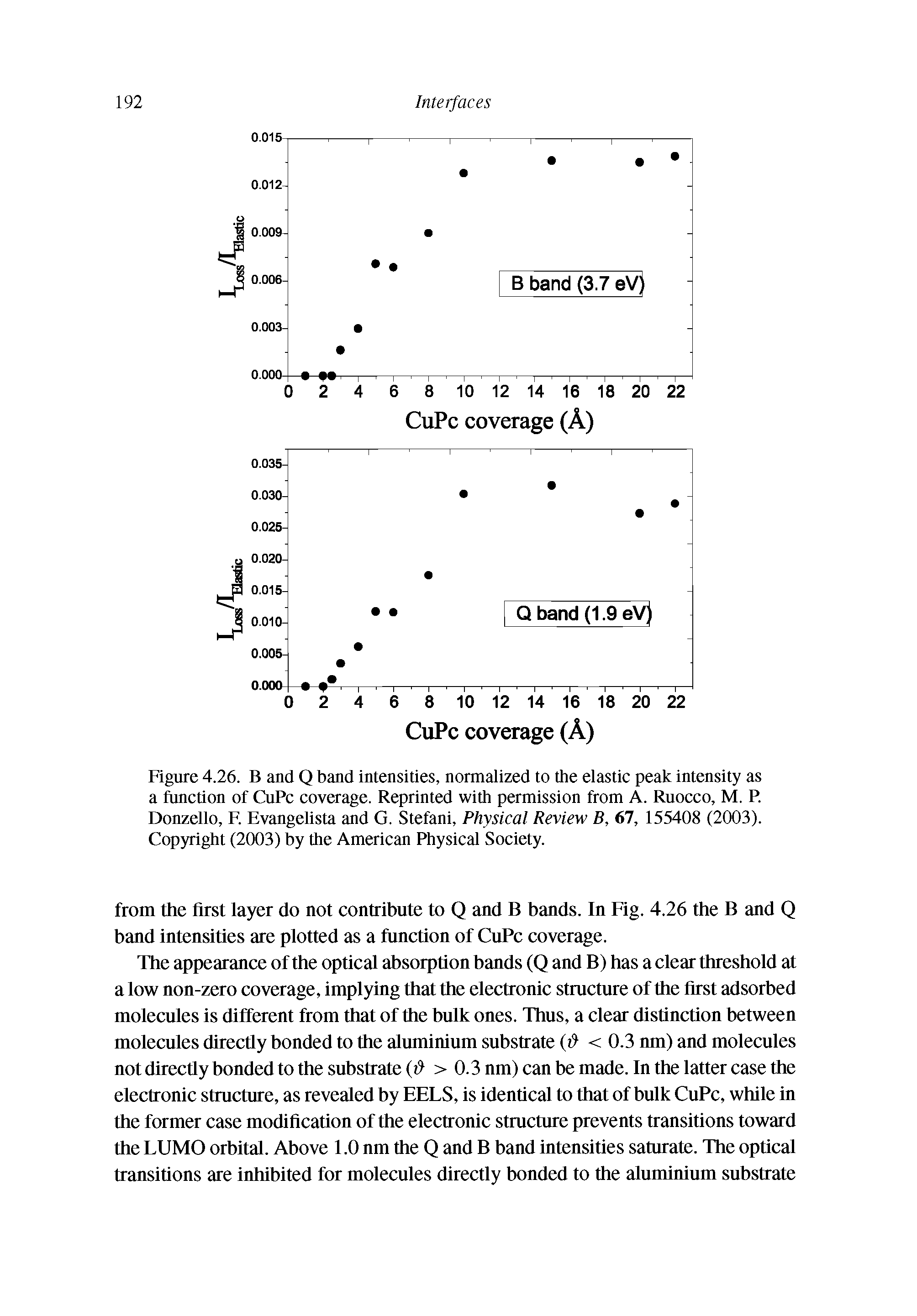 Figure 4.26. B and Q band intensities, normalized to the elastic peak intensity as a function of CuPc coverage. Reprinted with permission from A. Ruocco, M. P. Donzello, F. Evangelista and G. Stefani, Physical Review B, 67, 155408 (2003). Copyright (2003) by the American Physical Society.